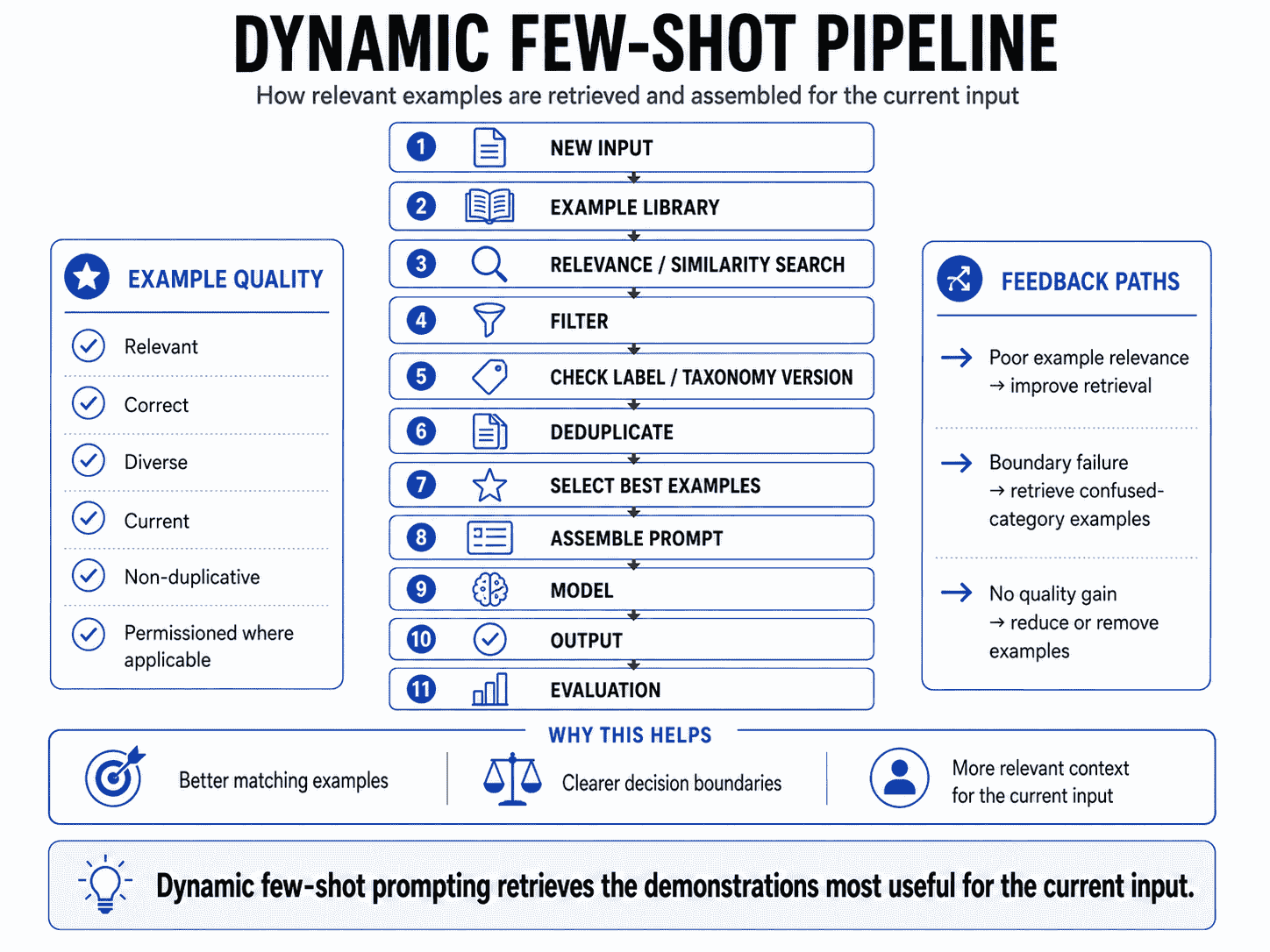 Dynamic few-shot prompting pipeline showing new input example library relevance search filtering example selection prompt assembly model output and evaluation