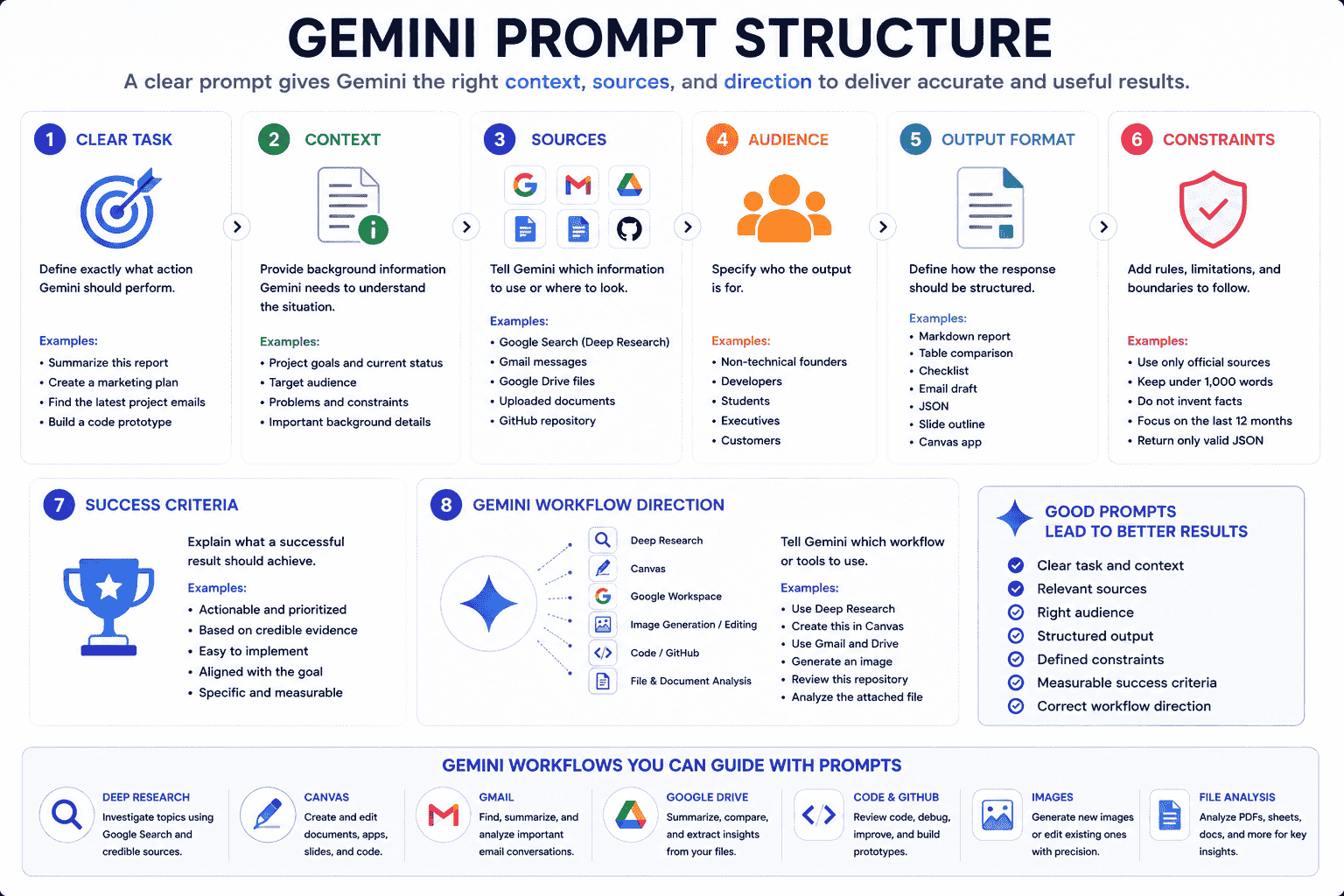 Gemini prompt structure showing task context sources audience output format constraints success criteria and Gemini workflow selection