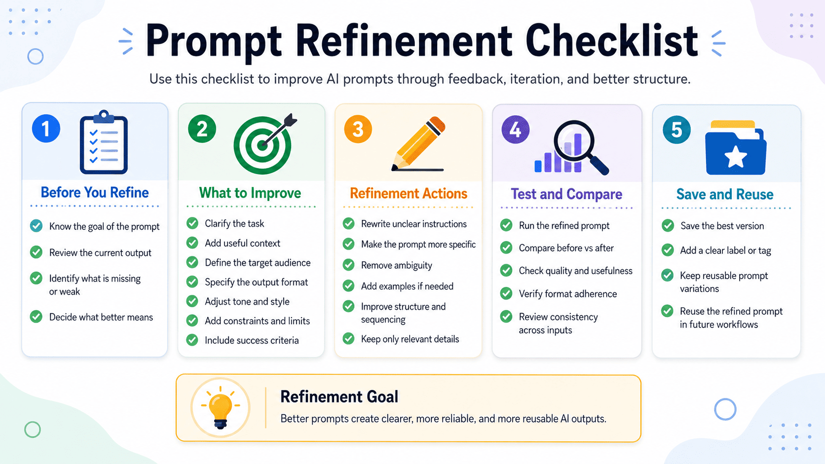 Prompt refinement checklist showing feedback tone format constraints versions and reusable prompt improvements