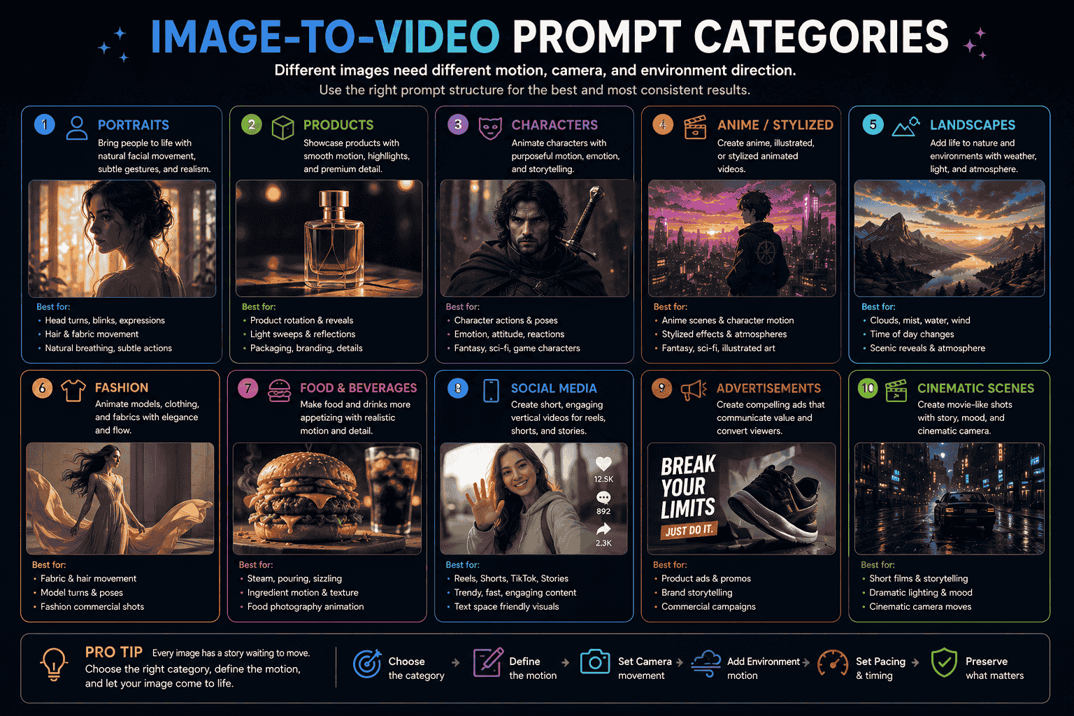 Image to video prompt categories for portraits products characters anime landscapes fashion food social media advertisements and cinematic scenes