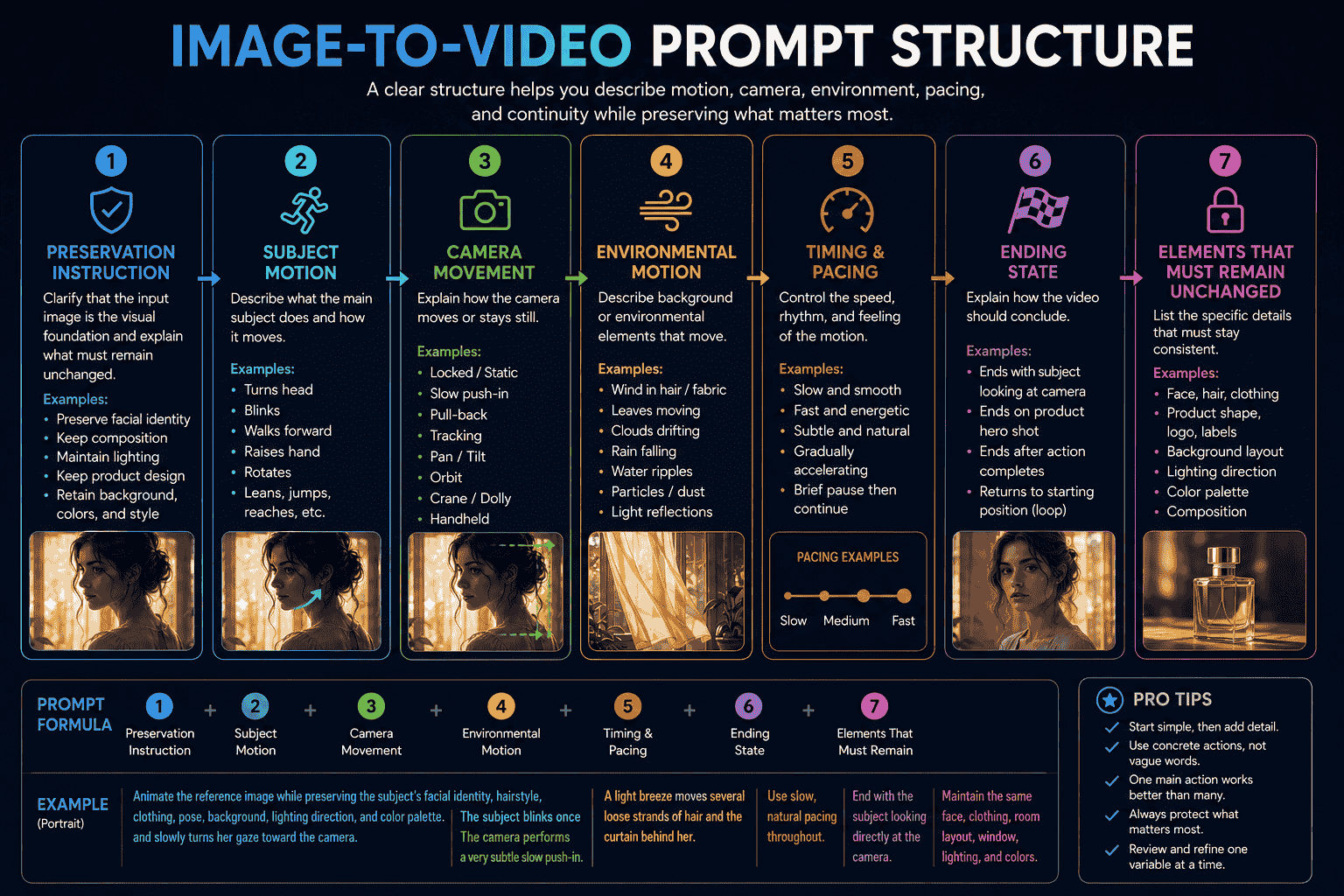 Image to video prompt structure showing preservation subject motion camera movement environmental motion pacing ending and continuity