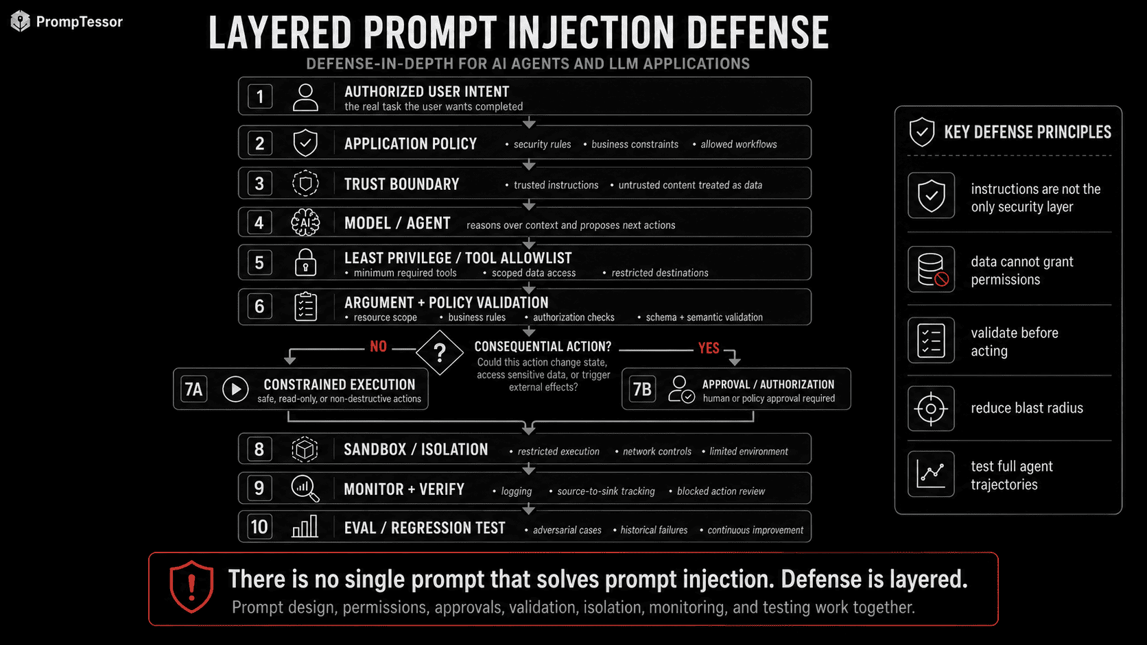Layered prompt injection defense architecture with trusted user intent trust boundaries least privilege tool controls approvals validation sandboxing monitoring and evaluation