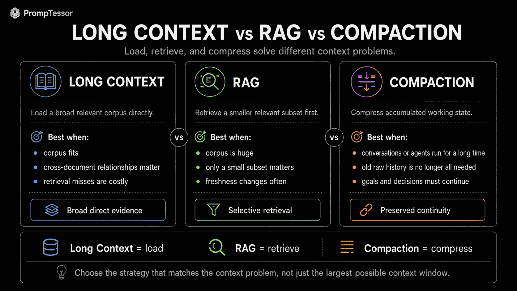 Long context versus RAG versus compaction infographic showing when to load large context retrieve relevant information or compress growing conversation state