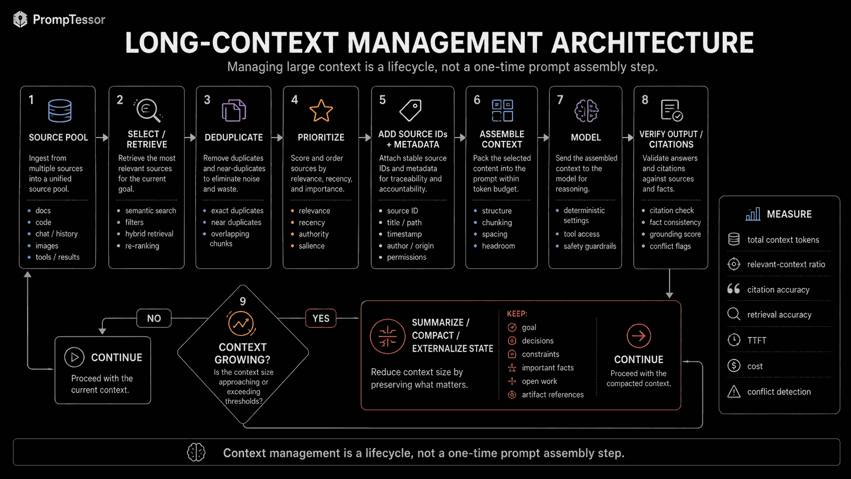 Long-context management architecture showing sources selection retrieval deduplication prioritization context assembly model execution growth monitoring compaction and continuation