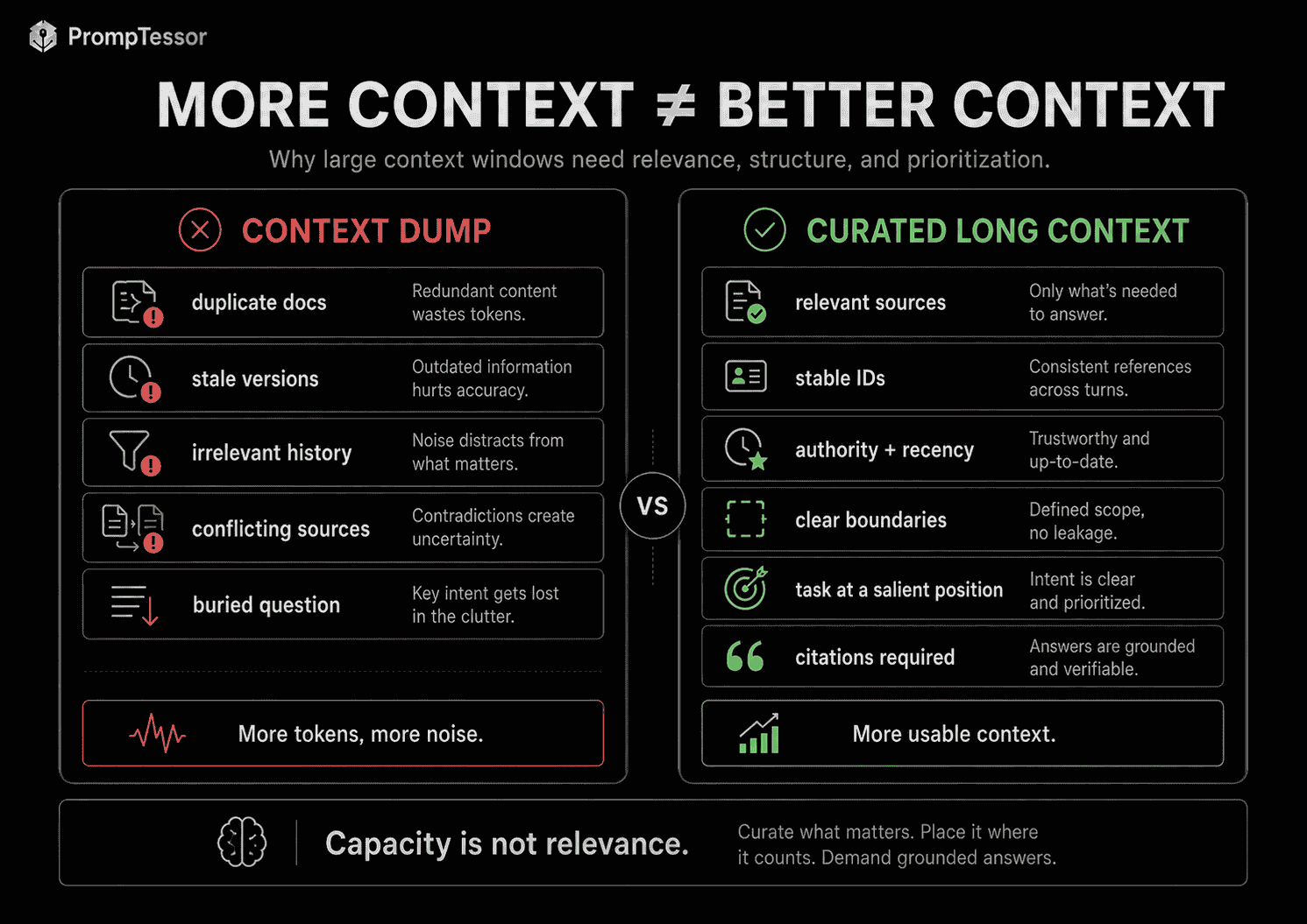 More context does not equal better context infographic comparing an unstructured dump of documents with a curated prioritized and clearly structured long-context prompt