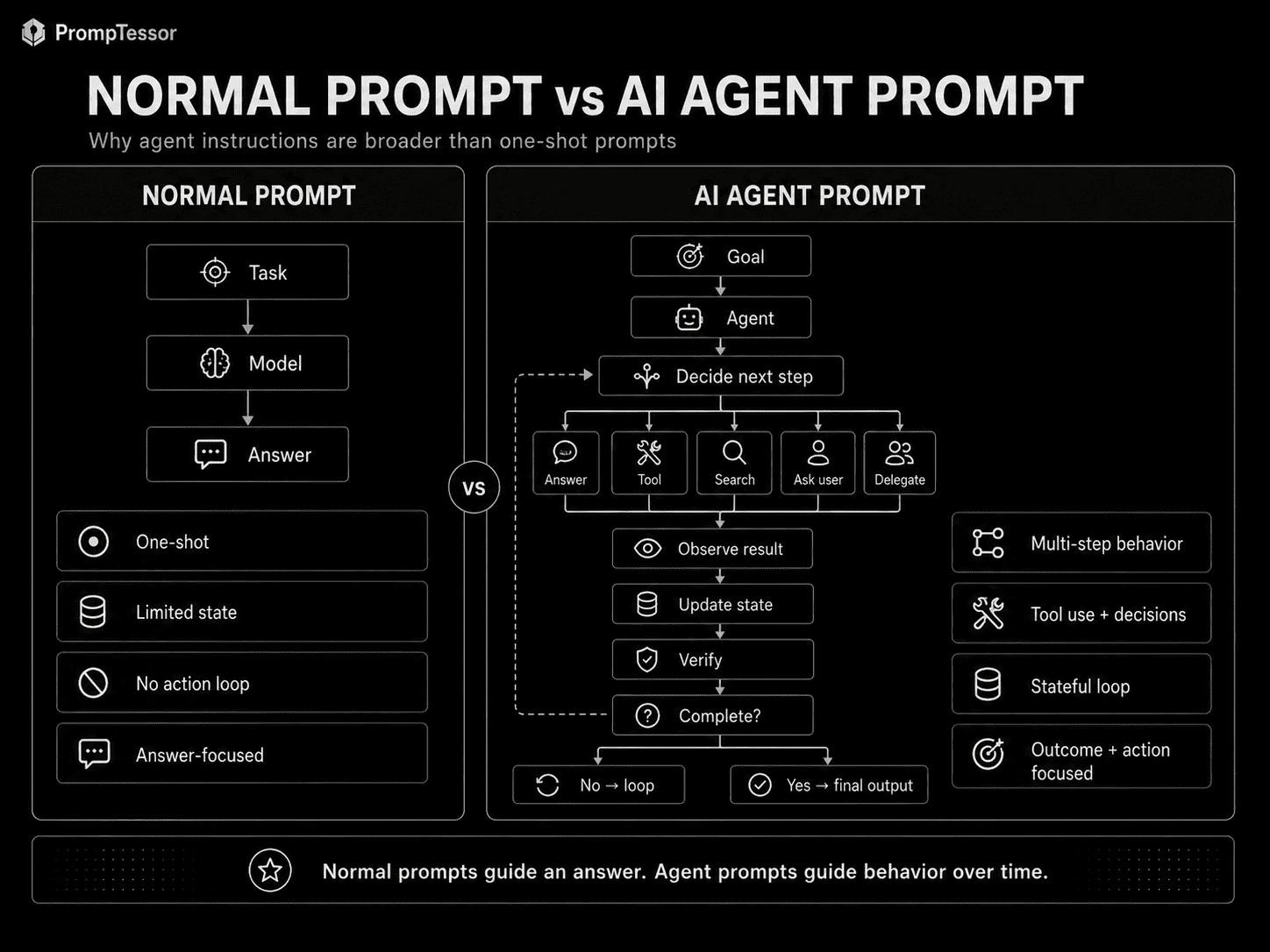 Normal prompt versus AI agent prompt infographic comparing one-shot answer generation with a multi-step agent loop using tools handoffs observation verification and completion