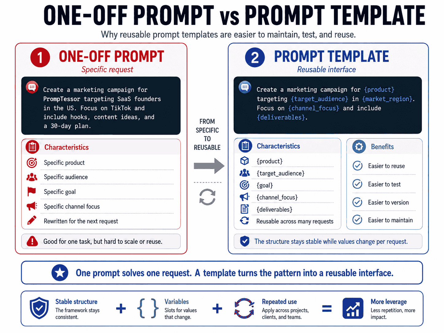One-off prompt versus prompt template showing a specific request compared with a reusable prompt containing task product audience goal and output variables