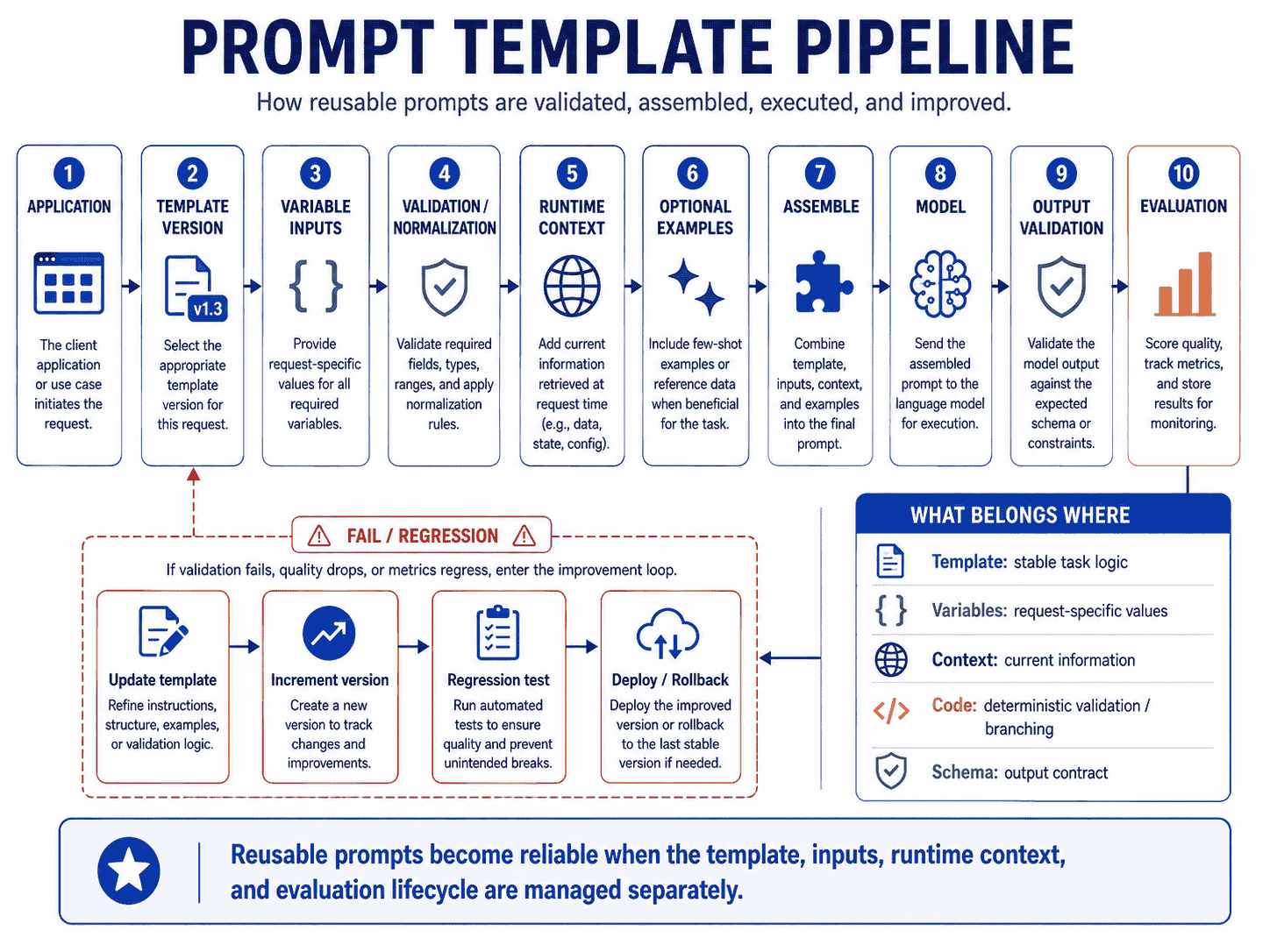Prompt template pipeline showing application template version variables validation runtime context optional examples prompt assembly model output validation evaluation and version feedback