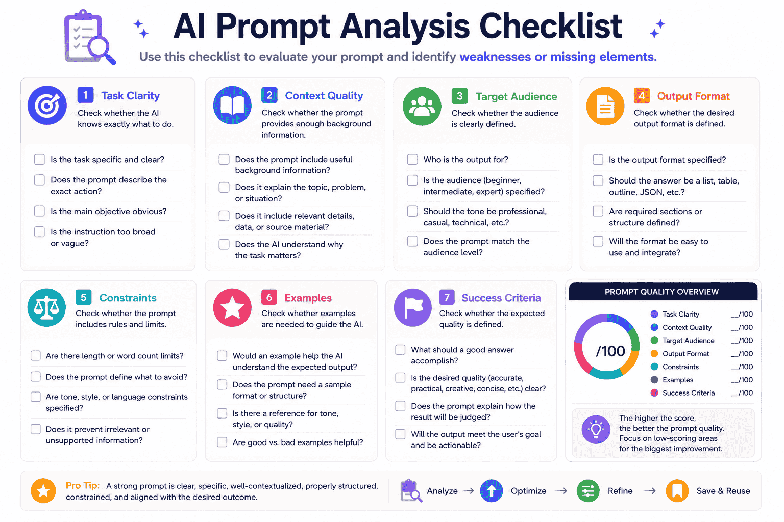 Prompt analysis checklist showing task clarity context audience output format constraints examples and success criteria