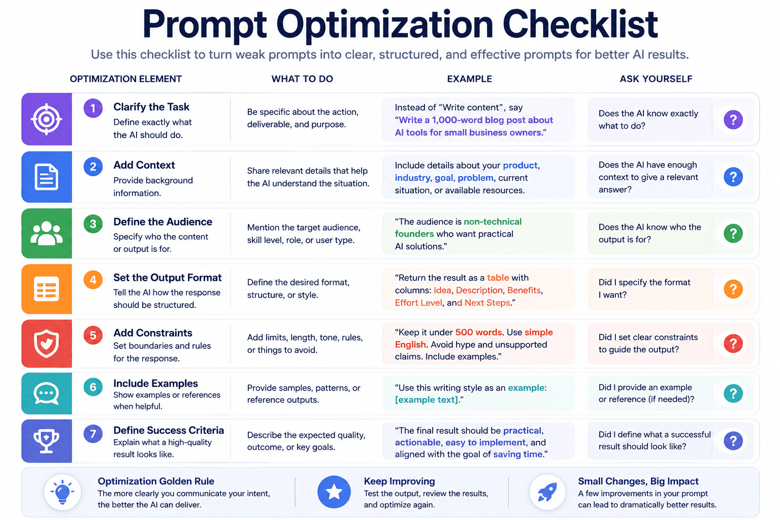 Prompt optimization checklist showing task context audience output format constraints examples and success criteria
