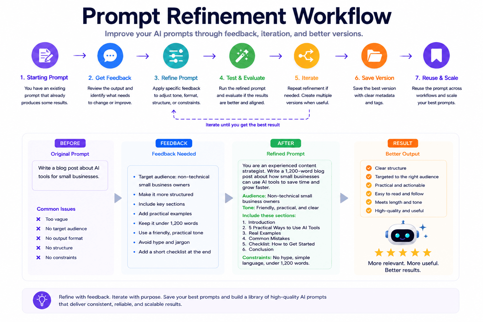 Prompt refinement workflow showing an existing AI prompt being improved through feedback iteration structure format and reusable versions