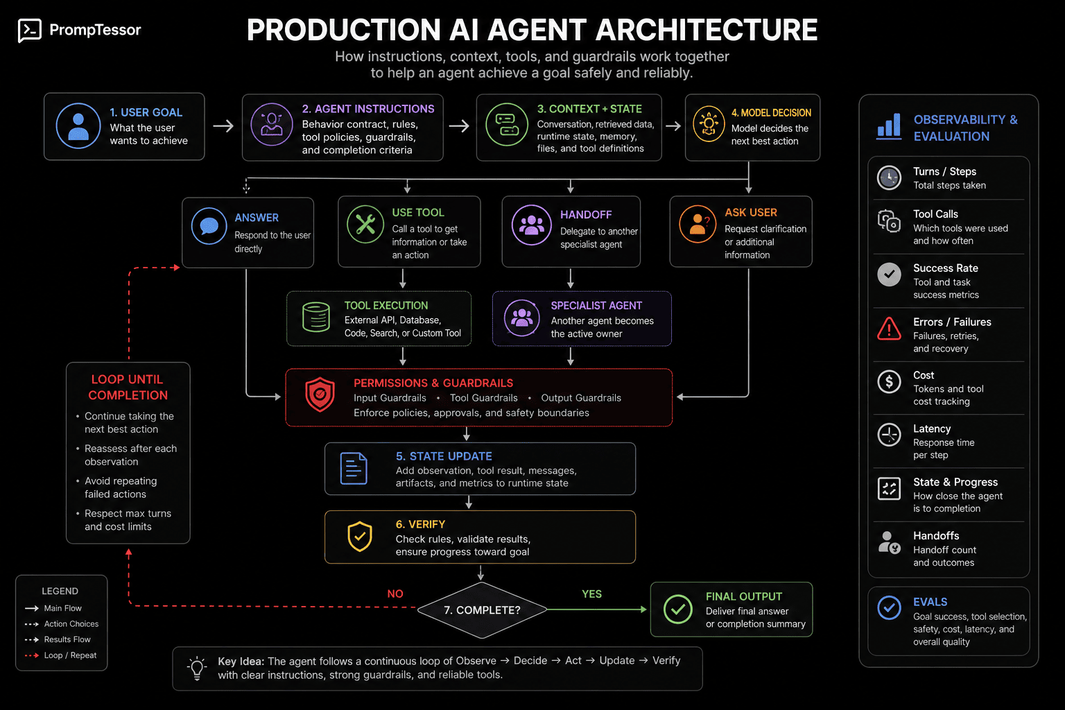 Production AI agent architecture showing user goal instructions context state model decisions tools permissions handoffs specialists state updates verification completion and observability