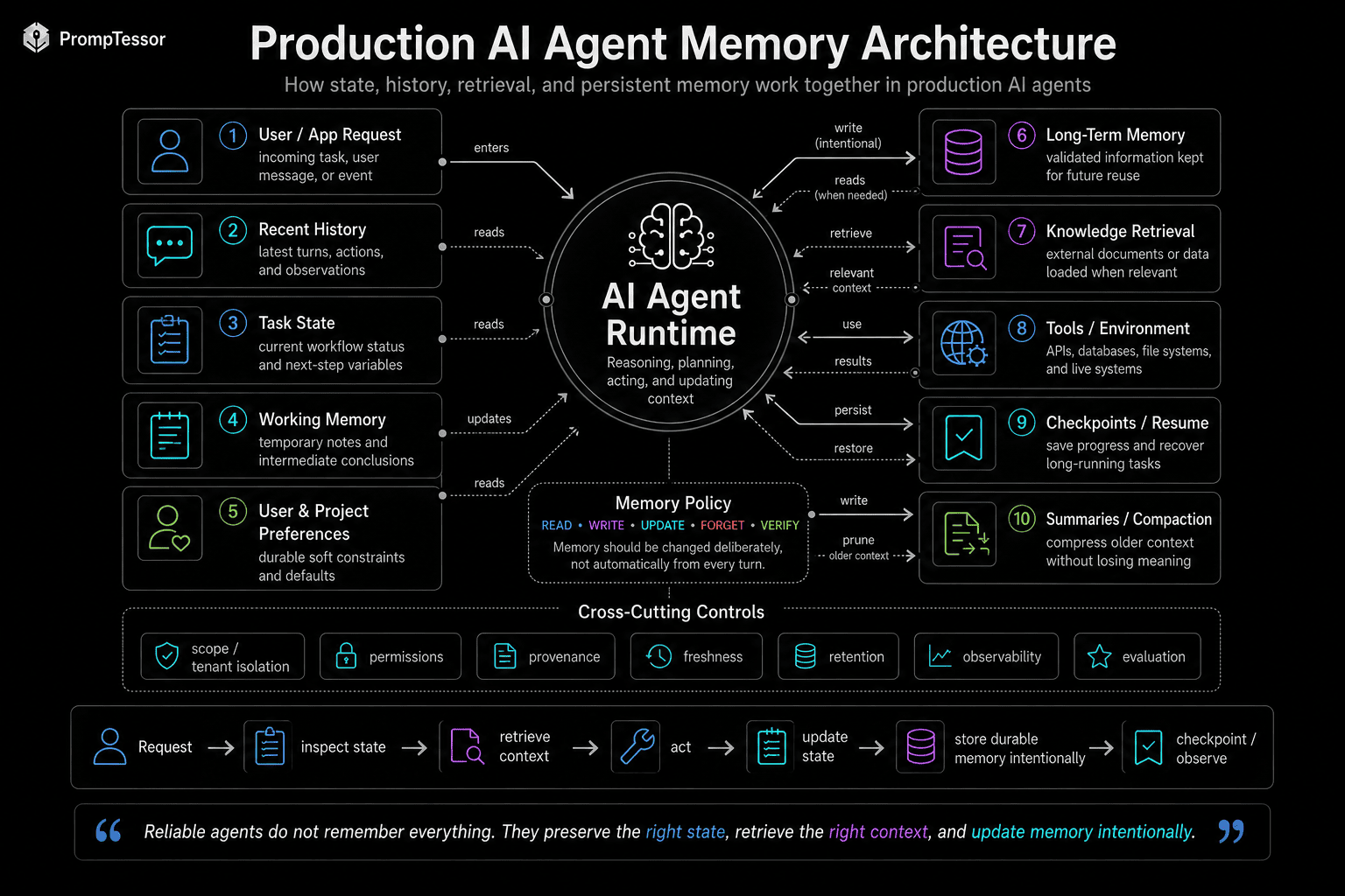 Production AI agent memory architecture showing agent task state recent history working memory long term memory retrieval tools checkpoints memory policy persistence and evaluation