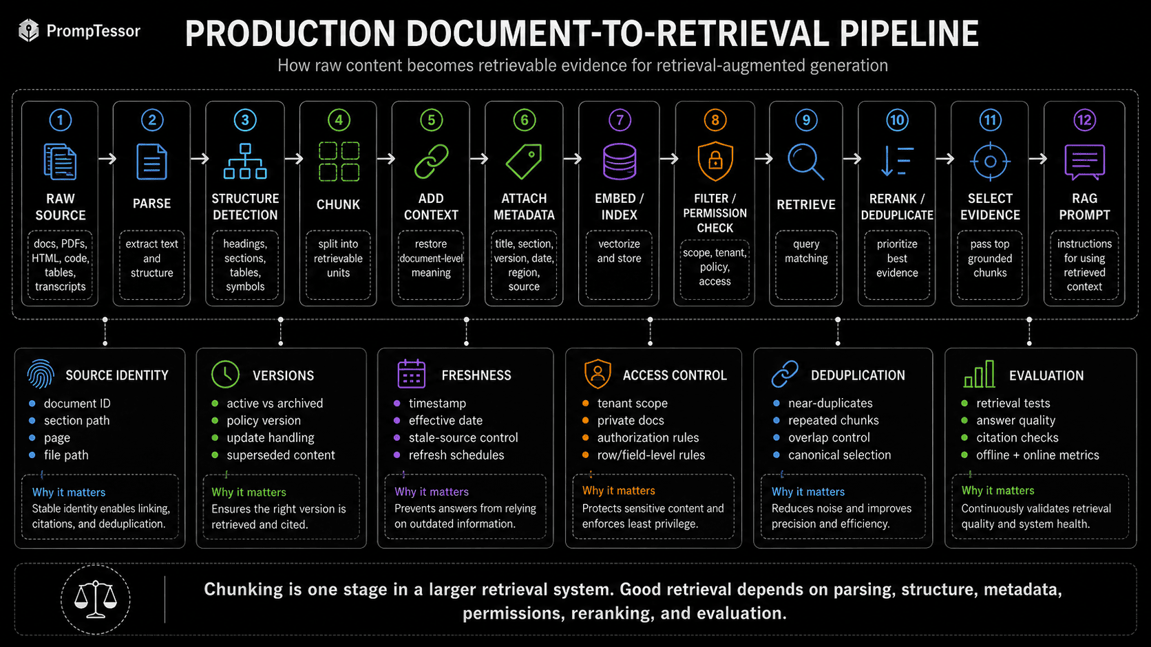 Production RAG document-to-retrieval pipeline showing parsing structure detection chunking context metadata embedding indexing retrieval reranking and evidence selection