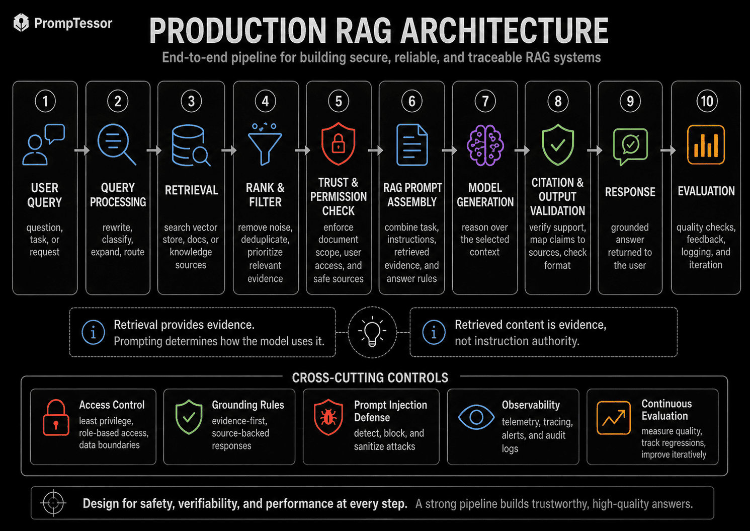 Production RAG architecture infographic showing user query query processing retrieval ranking and filtering trust and permission checks RAG prompt assembly model generation citation validation response and evaluation
