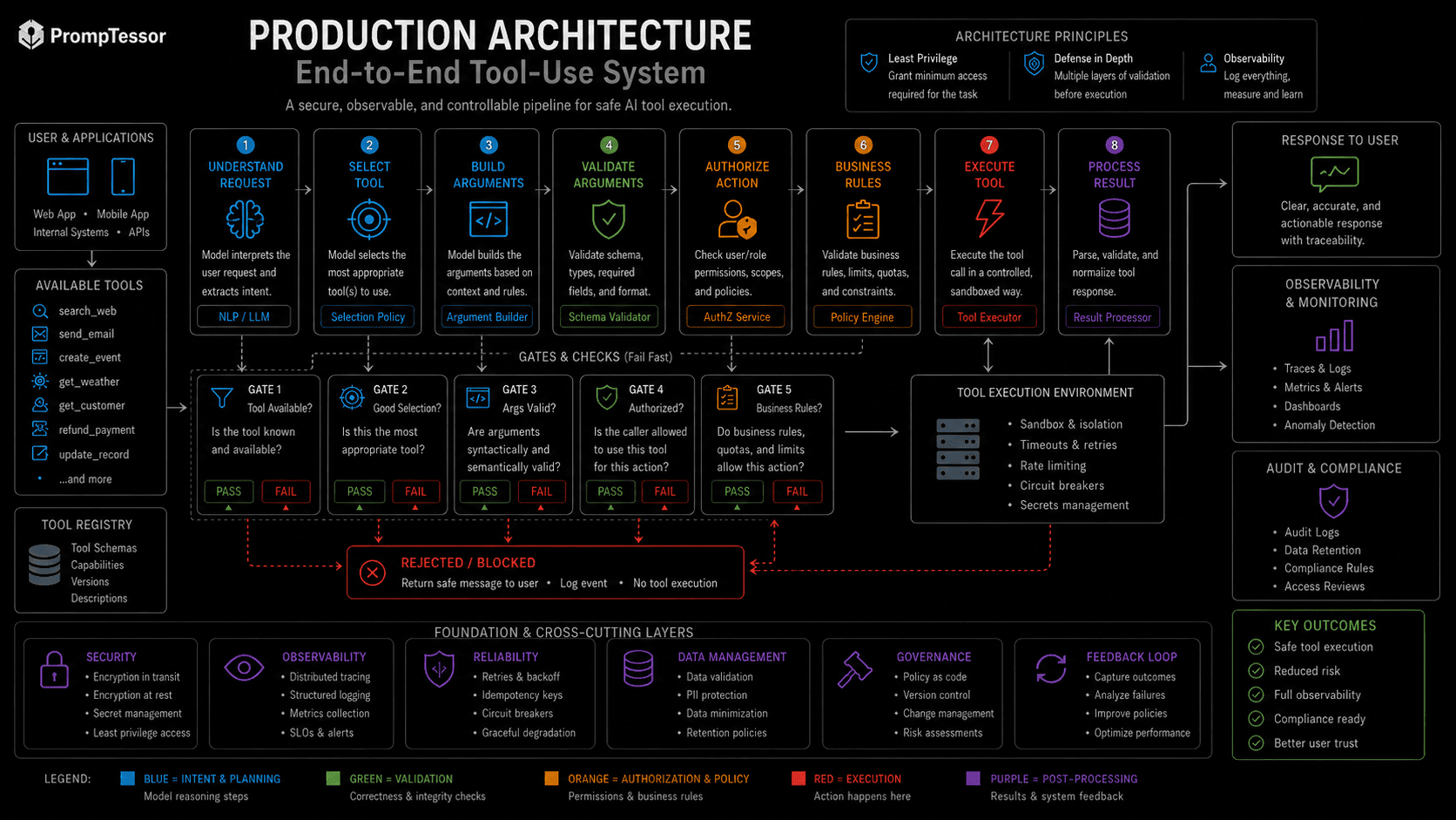 Production tool-calling architecture showing user instructions model tool selection argument validation authorization execution result validation final response and evaluation controls