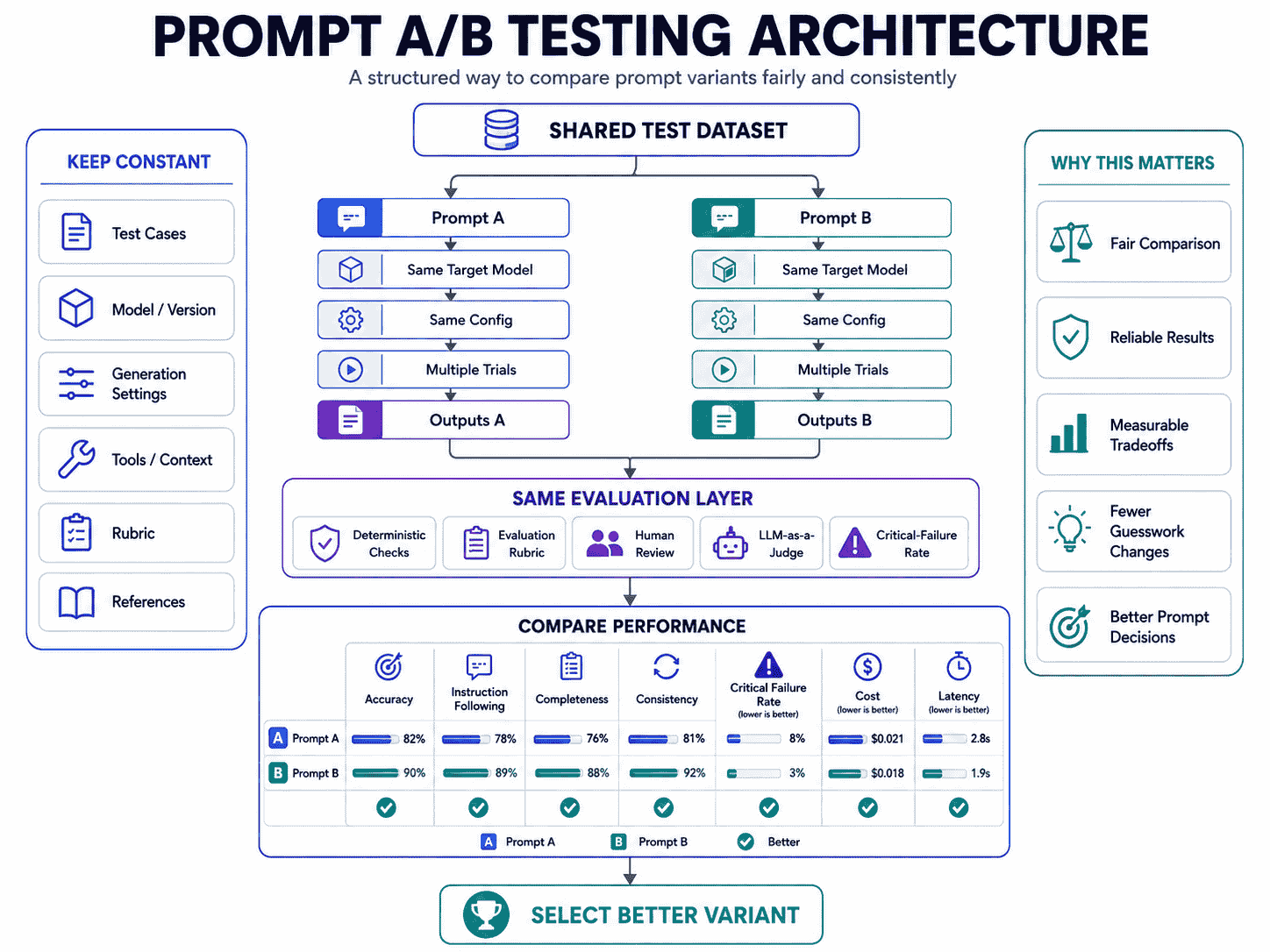 Prompt A B testing architecture comparing two prompt variants across the same test cases and evaluation rubric