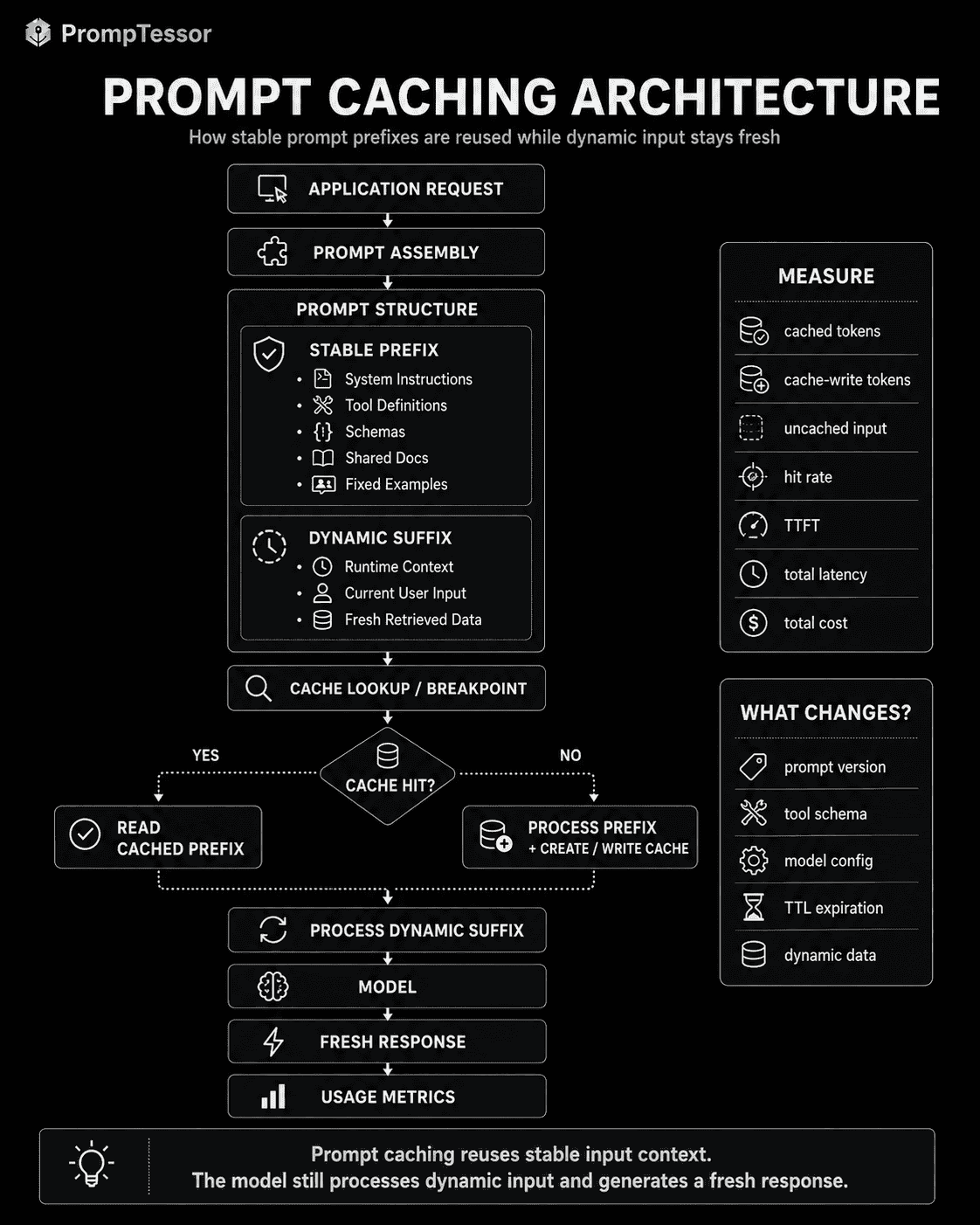 Prompt caching architecture showing request assembly cache lookup cache hit or cache miss dynamic input model generation metrics and a fresh response