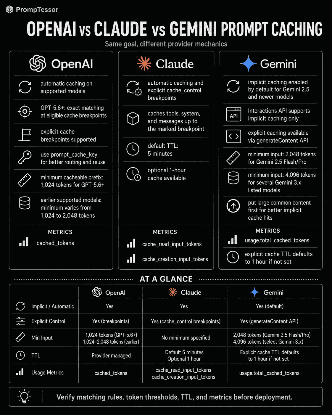OpenAI Claude and Gemini prompt caching comparison showing automatic and explicit caching cache lifetime minimum tokens metrics and cache controls