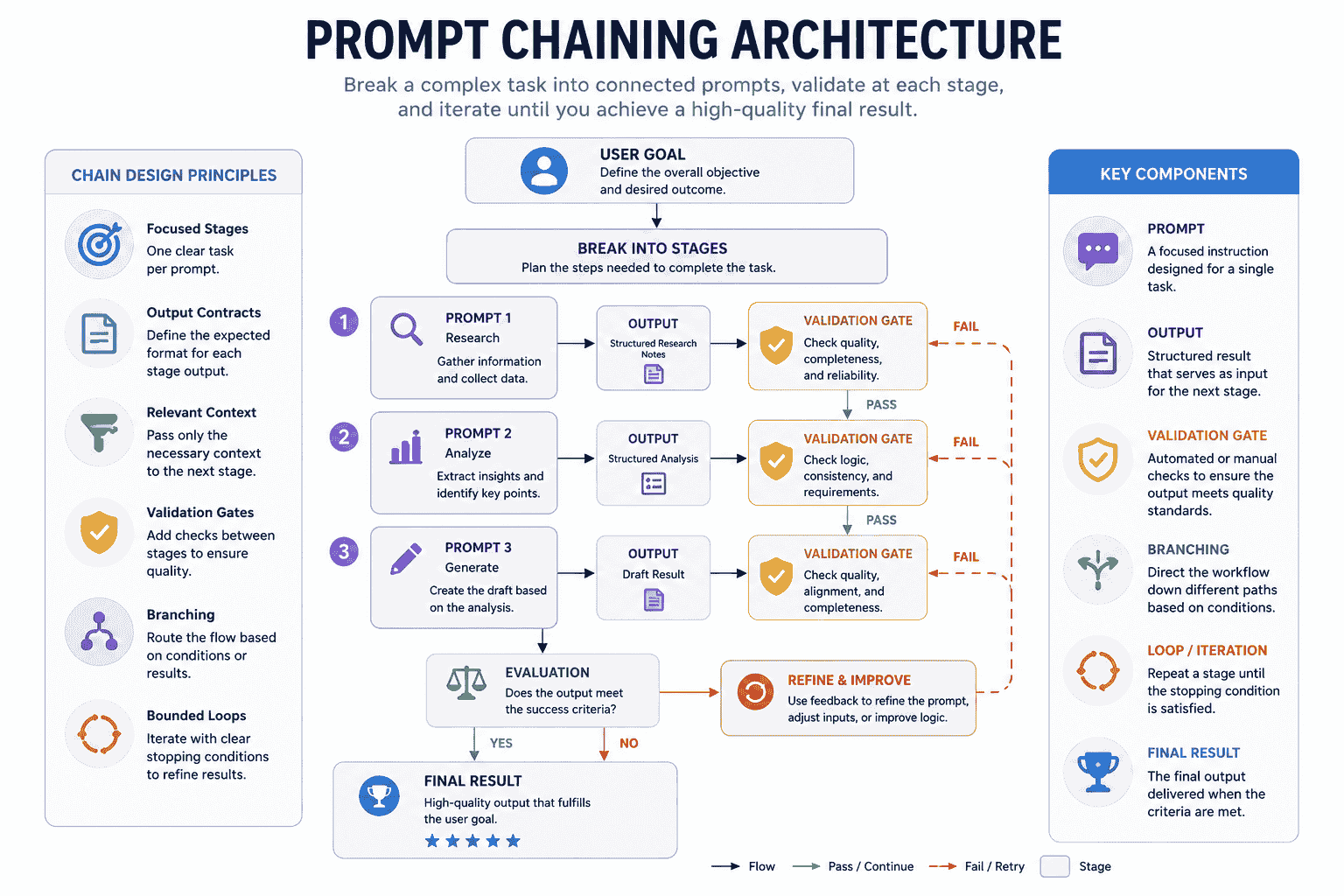 Prompt chaining architecture showing a user goal split into focused prompt stages with structured outputs validation gates evaluation refinement and a final result