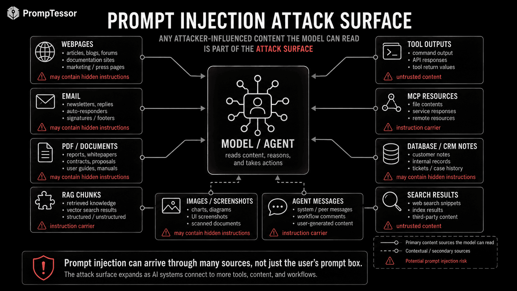 Prompt injection attack surface around an AI agent including web pages email RAG documents PDFs MCP tools databases images and agent messages