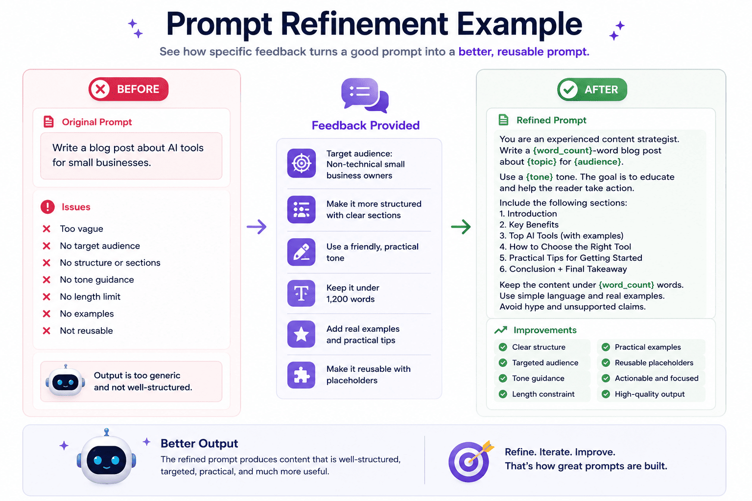 Before and after prompt refinement example showing feedback being applied to improve an AI prompt version