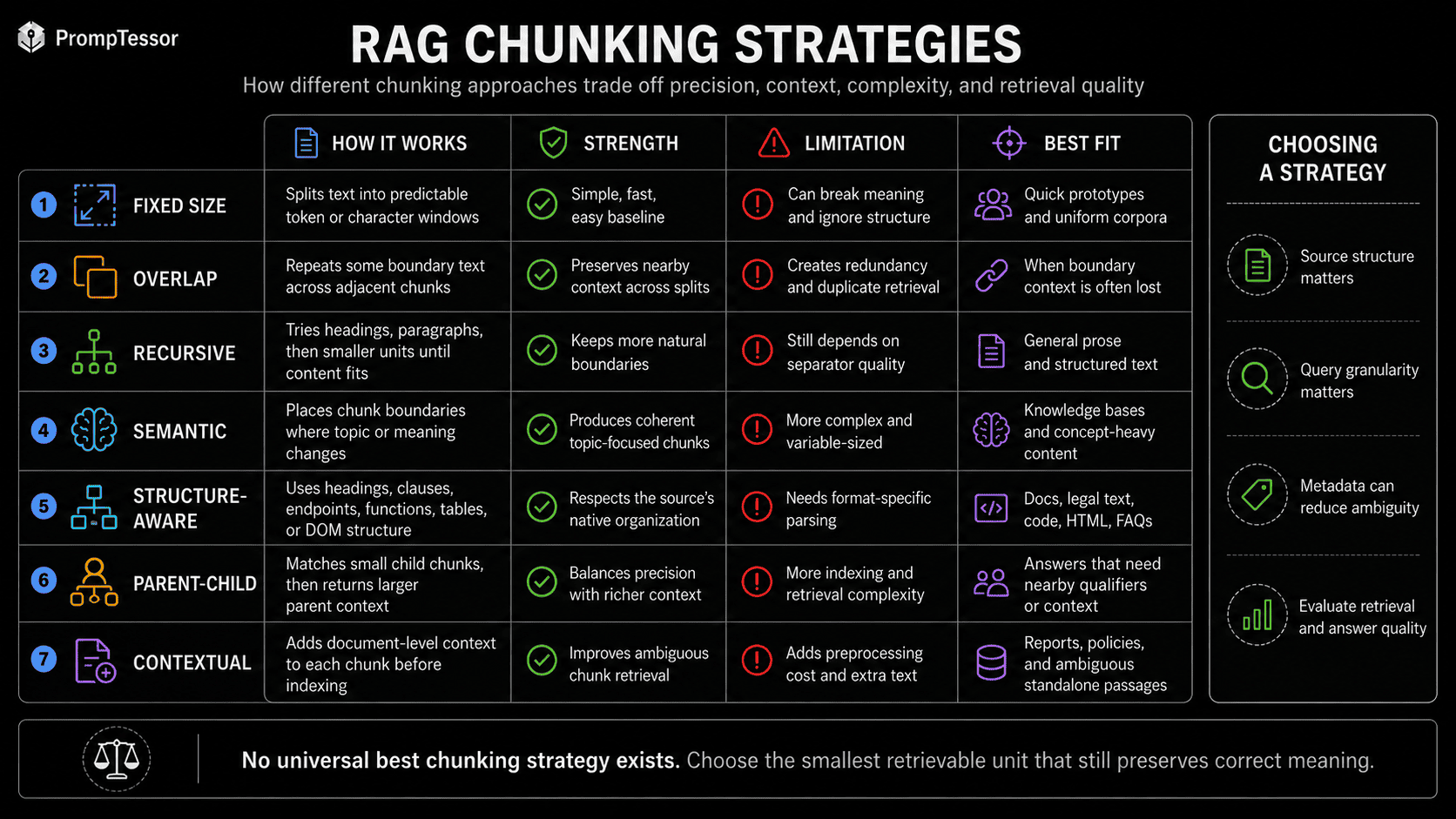 RAG chunking strategies comparison infographic covering fixed size overlap recursive semantic structure aware parent child and contextual retrieval approaches