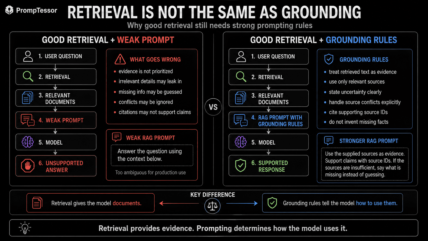 Retrieval is not the same as grounding infographic comparing good retrieval with a weak prompt against good retrieval with explicit grounding rules