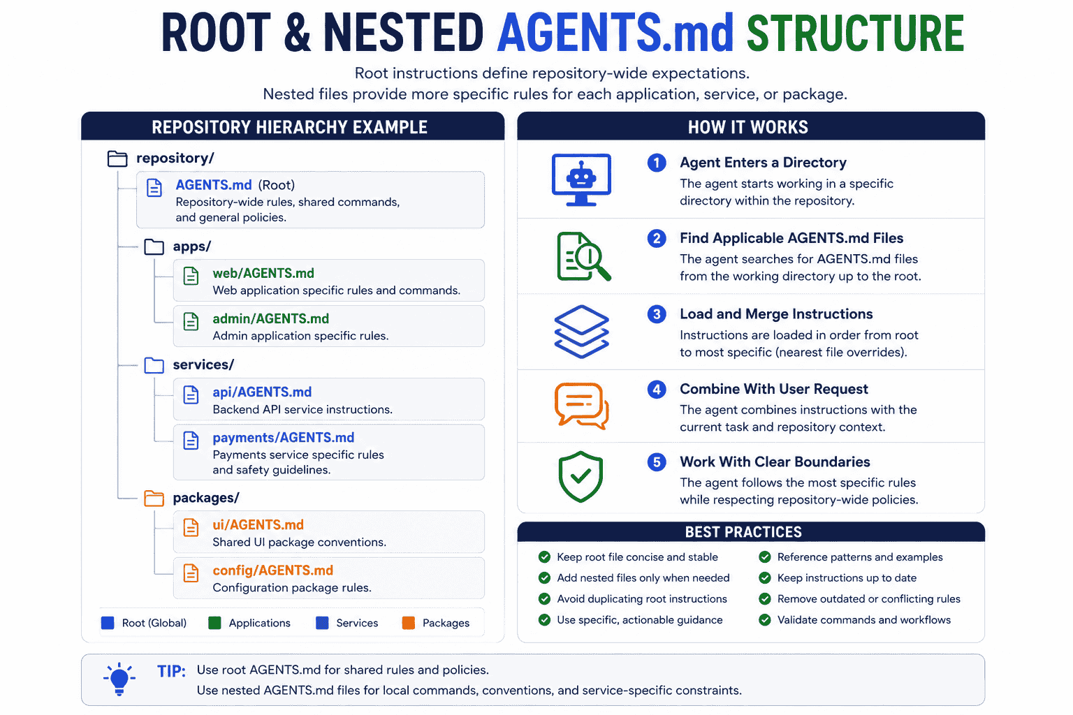 Root and nested AGENTS.md hierarchy showing repository-wide instructions and more specific rules for web apps backend services payments and shared packages