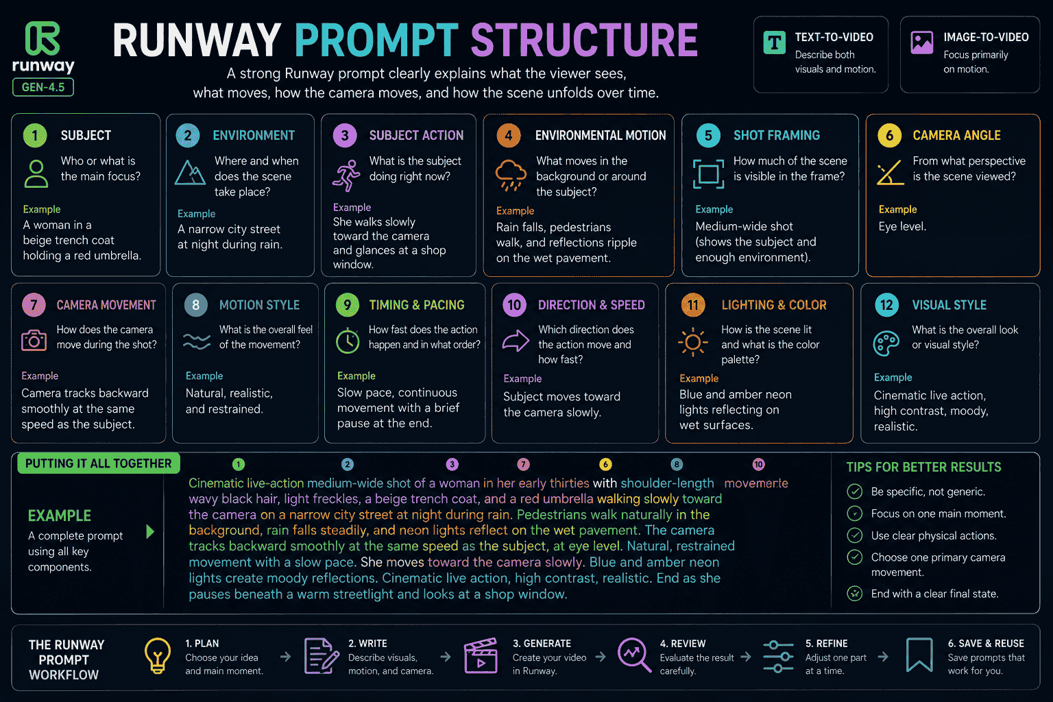 Runway prompt structure showing visual description subject environment action camera motion timing direction lighting and visual style