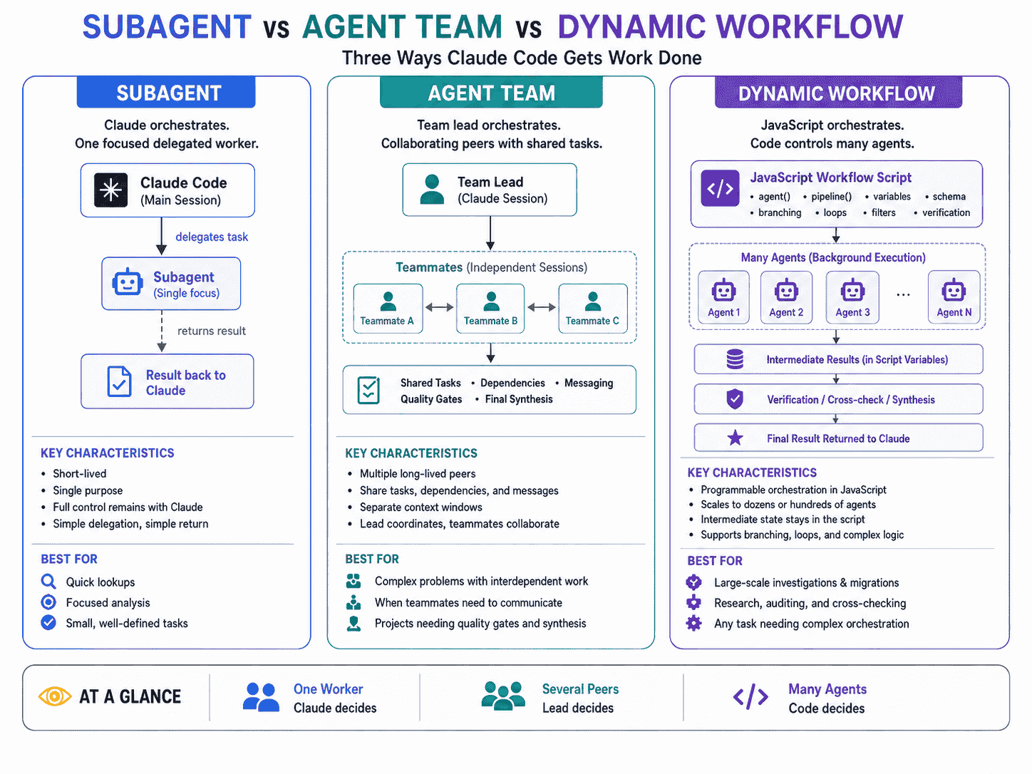 Comparison of Claude Code subagents Agent Teams and Dynamic Workflows showing Claude delegated workers lead coordinated peers and JavaScript controlled multi-agent orchestration