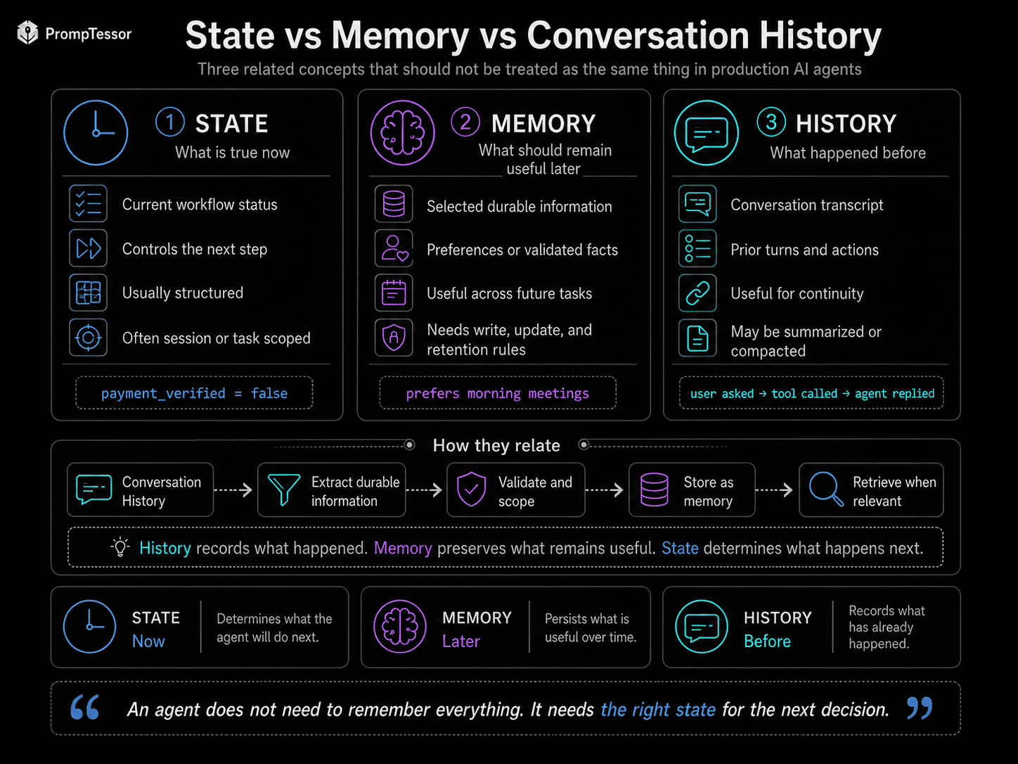 State versus memory versus conversation history infographic explaining what is true now what remains useful later and what happened before