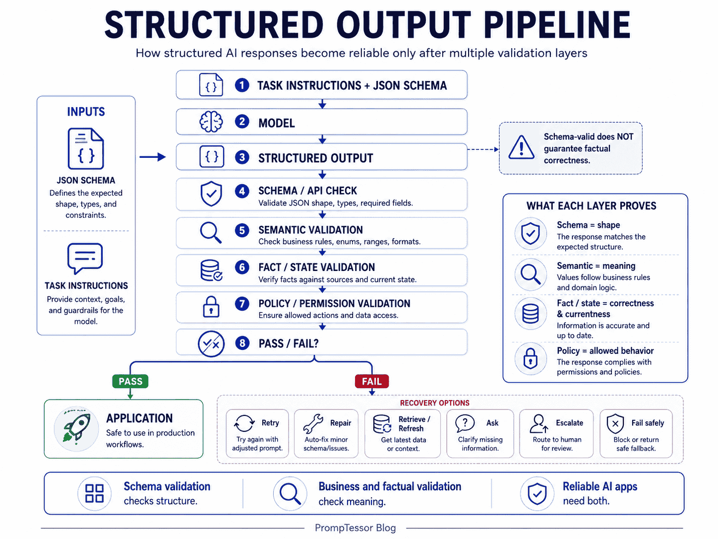 Structured output pipeline showing task instructions and JSON Schema flowing into a model then schema validation business validation factual validation and pass or recovery branches