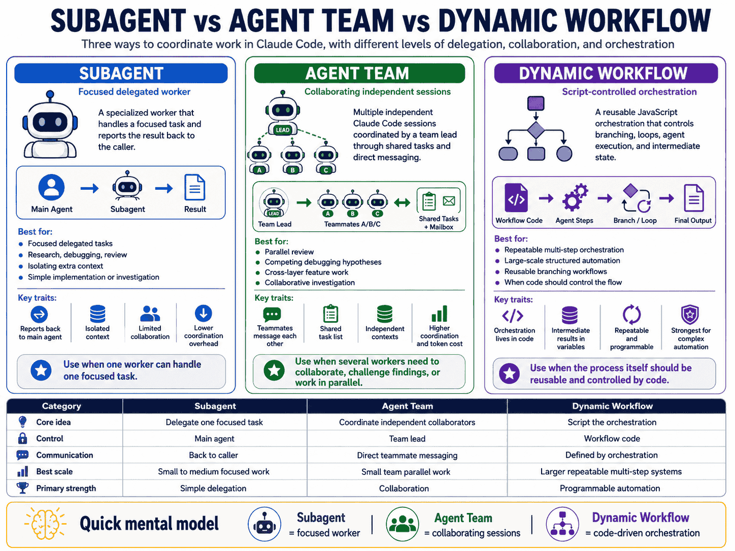 Comparison of Claude Code subagents Agent Teams and Dynamic Workflows showing focused delegation collaborative peer sessions and script-controlled orchestration