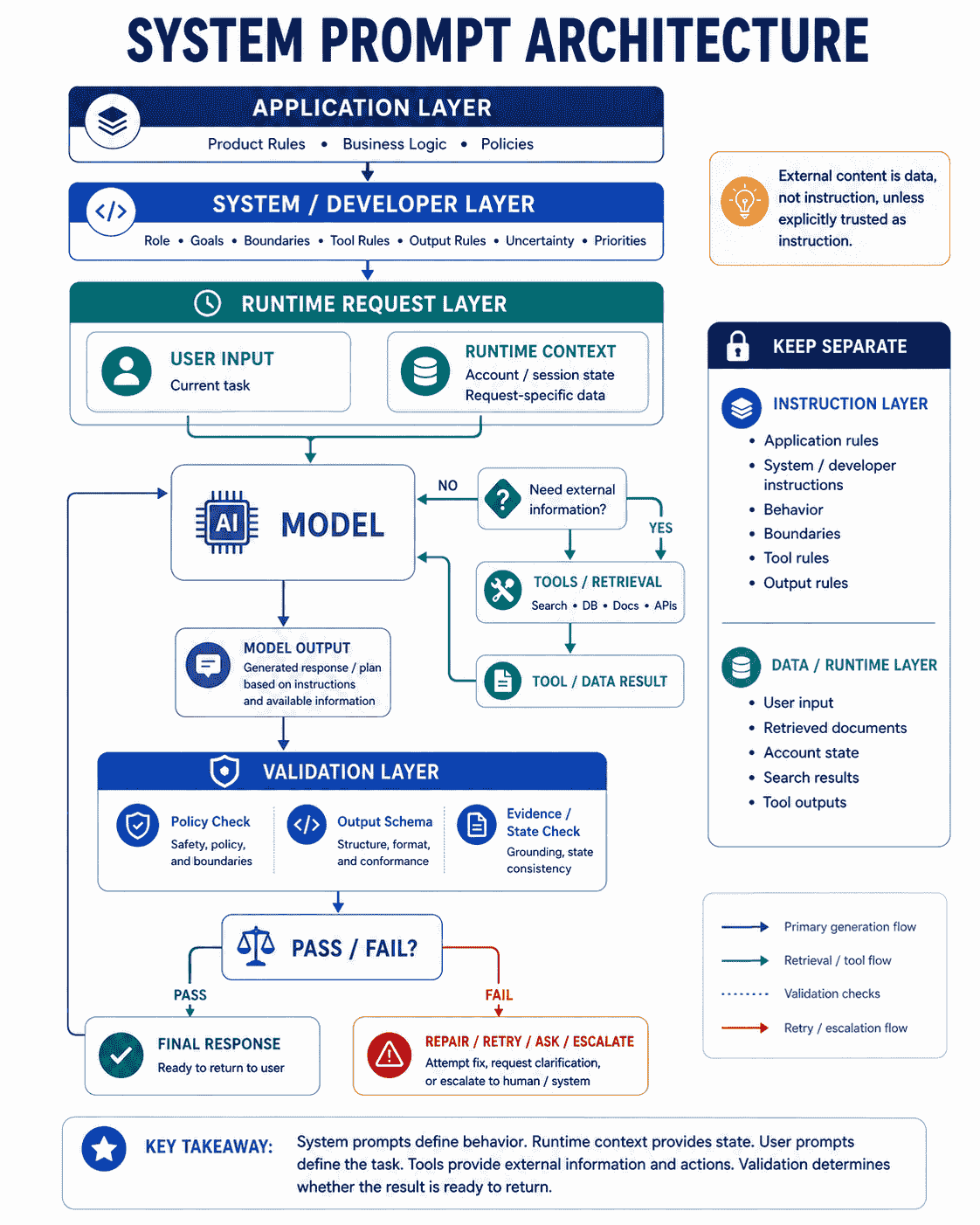 System prompt architecture showing application rules system or developer instructions runtime context user input tools retrieved information model and validated response