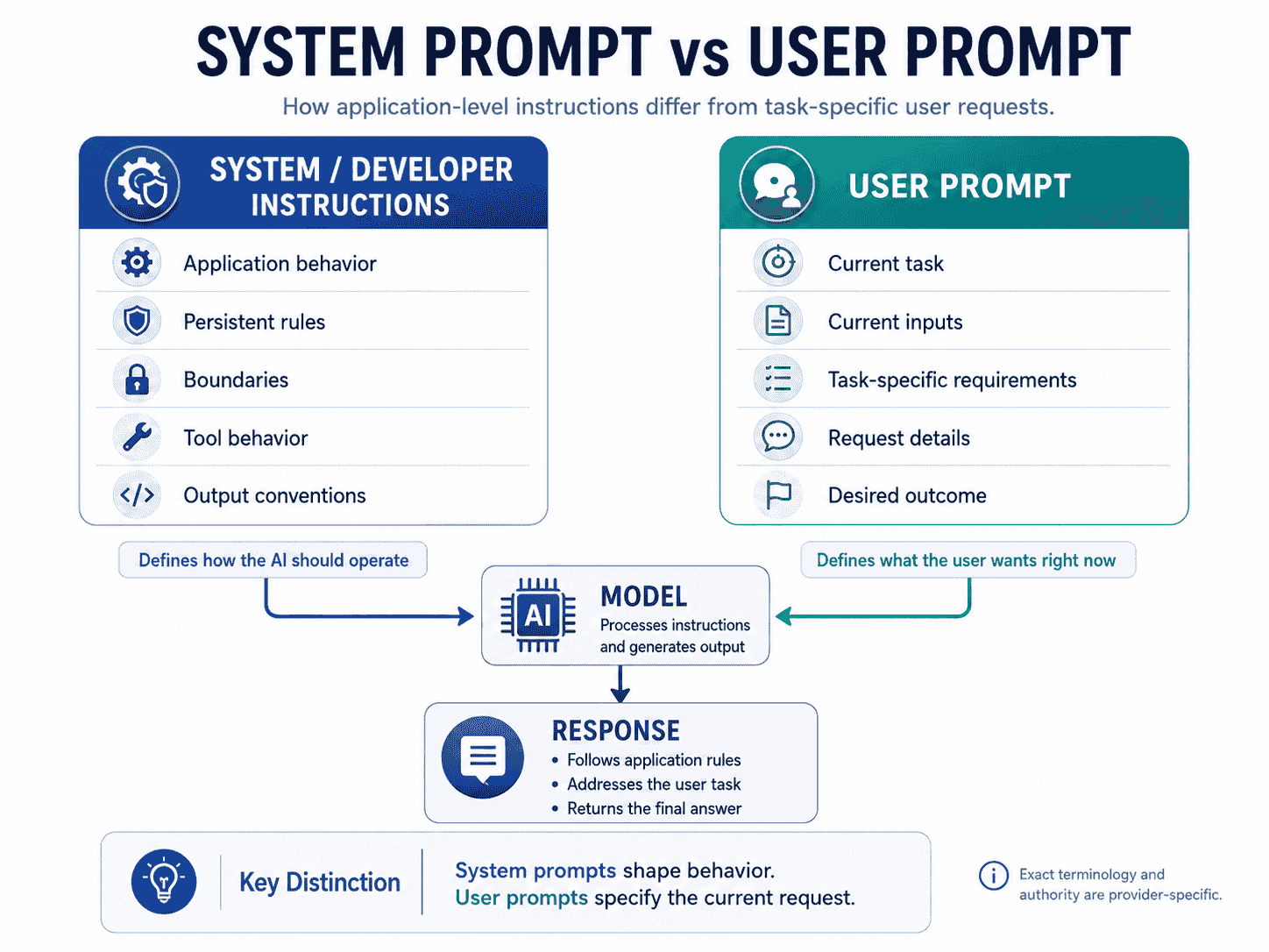 System prompt versus user prompt showing application-level behavior rules above a model and task-specific user instructions below