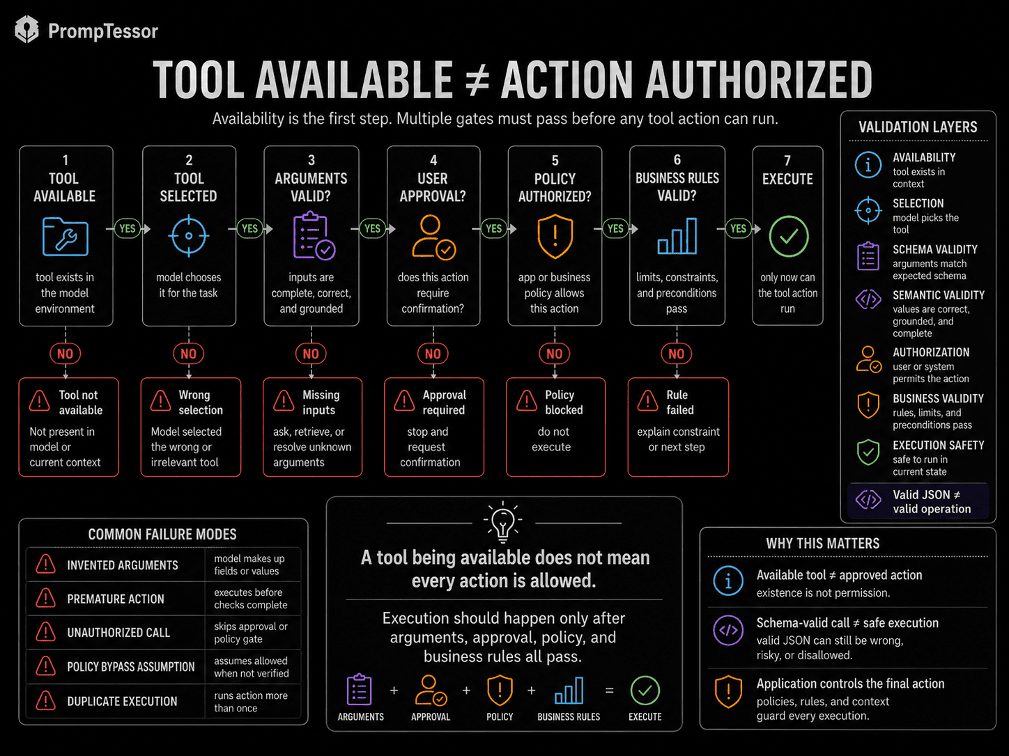 Tool available does not mean action authorized infographic showing tool availability model selection argument validation authorization business rules and execution