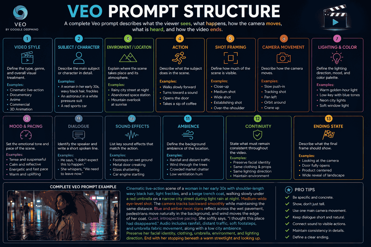 Veo prompt structure showing video style subject environment action framing camera movement lighting dialogue audio continuity and ending