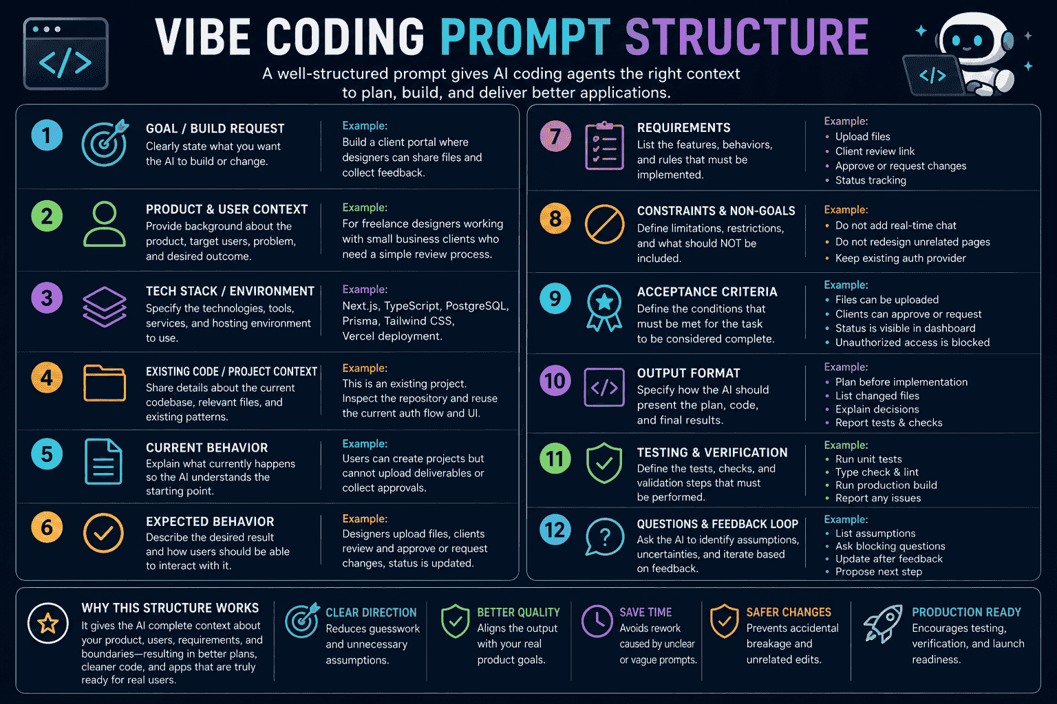 Vibe coding prompt structure showing build goal product context tech stack existing code expected behavior constraints acceptance criteria verification and feedback
