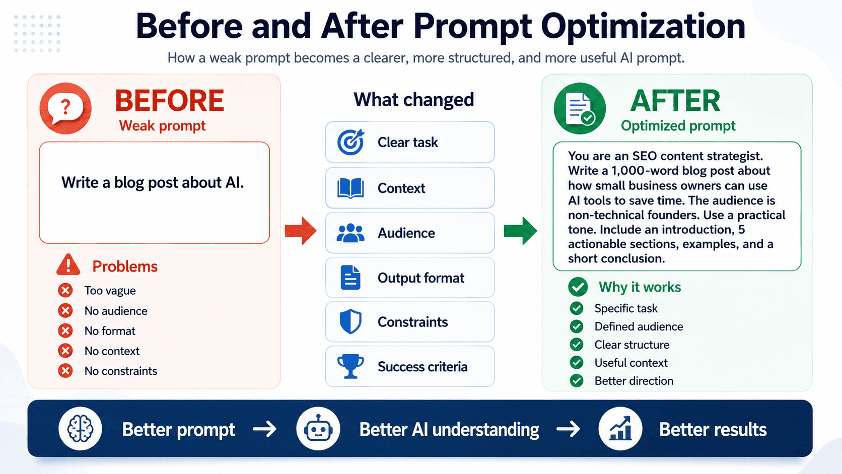 Before and after prompt optimization example showing a weak prompt transformed into a clear structured and useful AI prompt