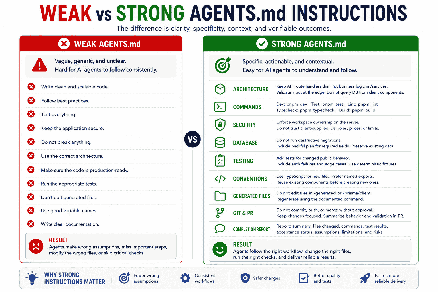 Weak versus strong AGENTS.md comparison showing vague guidance compared with exact architecture commands security rules testing requirements and completion reporting