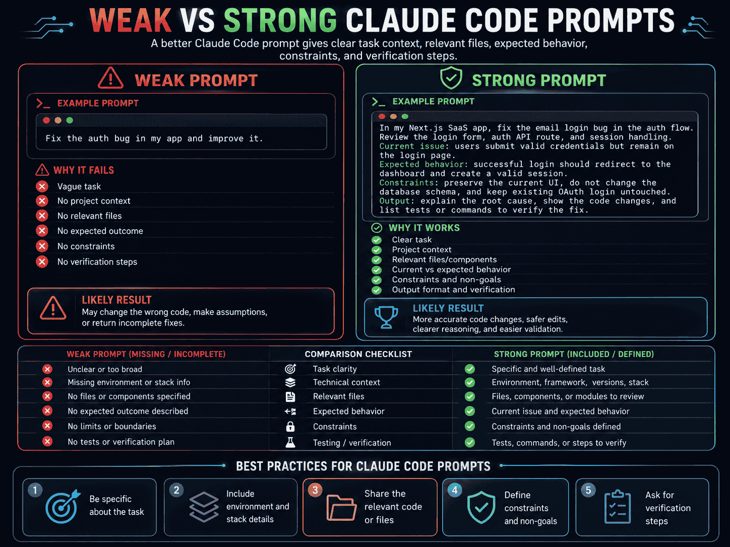 Weak versus strong Claude Code prompts showing repository context current behavior expected behavior constraints acceptance criteria and verification