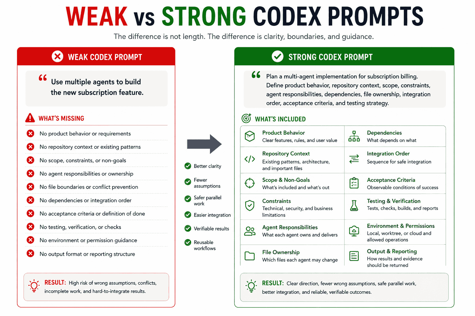Weak versus strong Codex prompts showing task ownership parallel agent responsibilities dependencies constraints acceptance criteria testing and integration