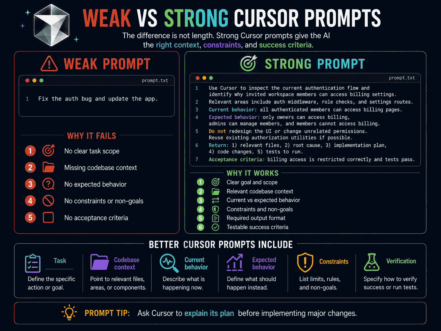 Weak versus strong Cursor prompts showing codebase context expected behavior scope constraints acceptance criteria and verification