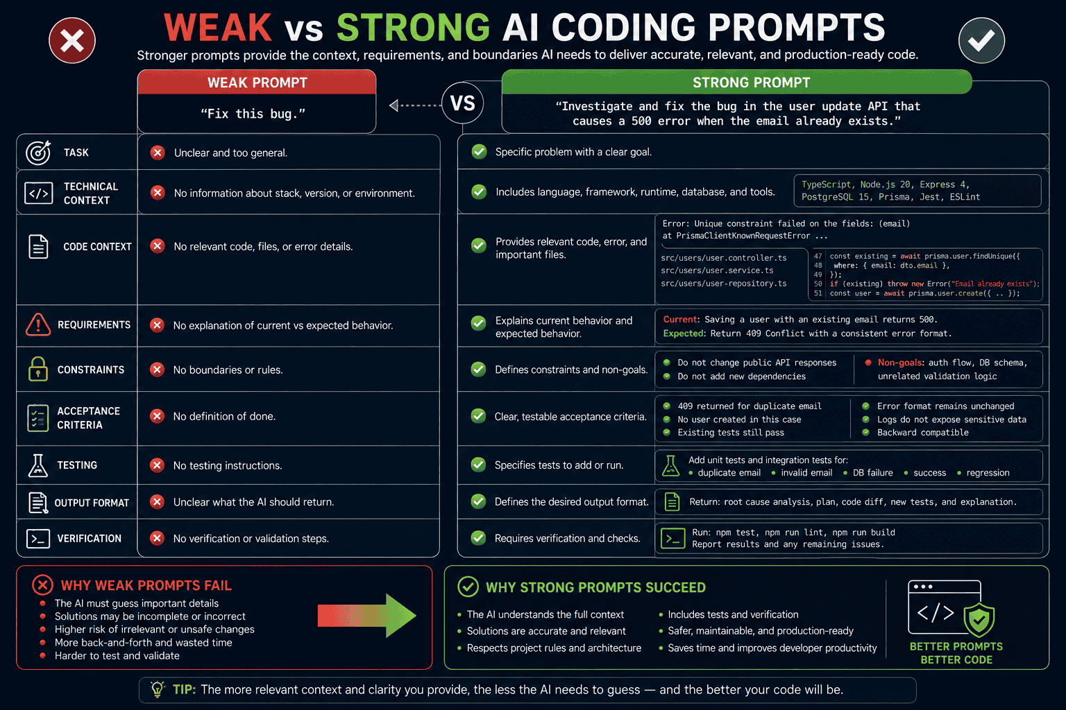 Weak versus strong AI coding prompt comparison showing added technical context requirements constraints acceptance criteria testing and verification