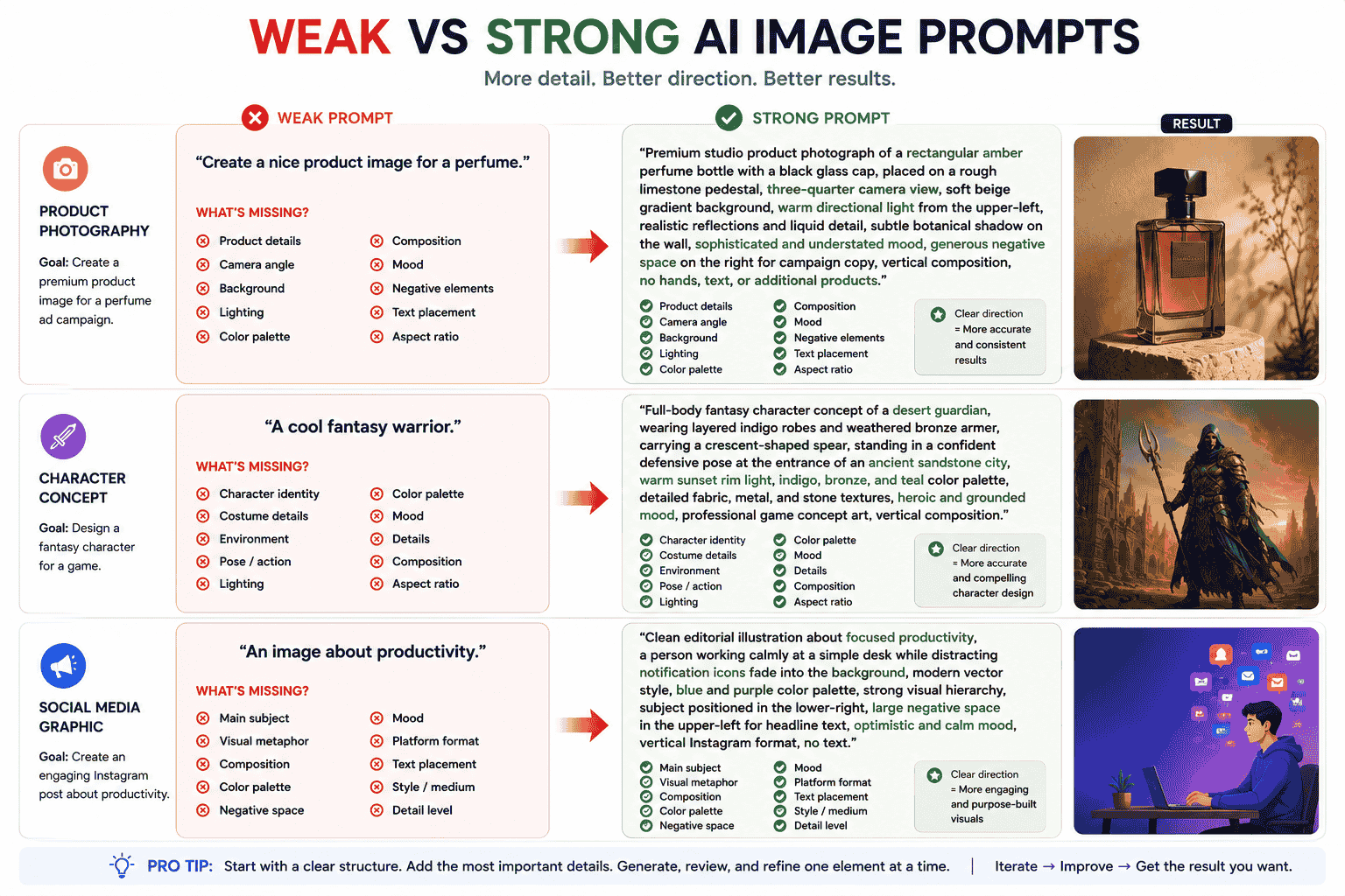 Weak versus strong AI image prompt comparison showing added subject environment composition lighting colors mood details and exclusions