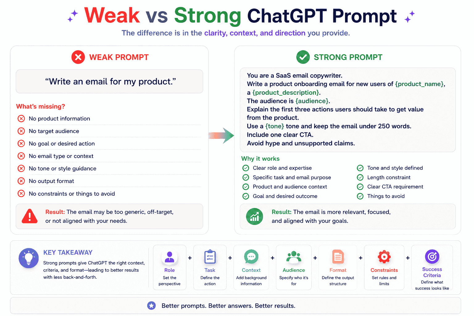 Weak versus strong ChatGPT prompt comparison showing added context audience format constraints and success criteria