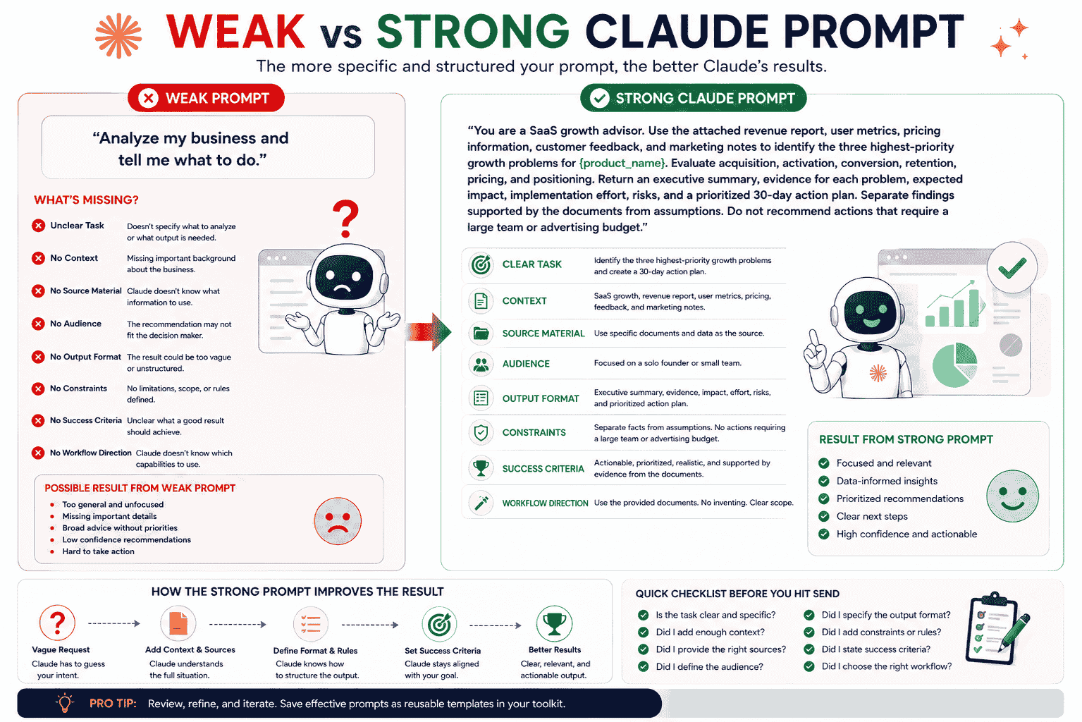 Weak versus strong Claude prompt comparison showing added task context sources audience format constraints and success criteria