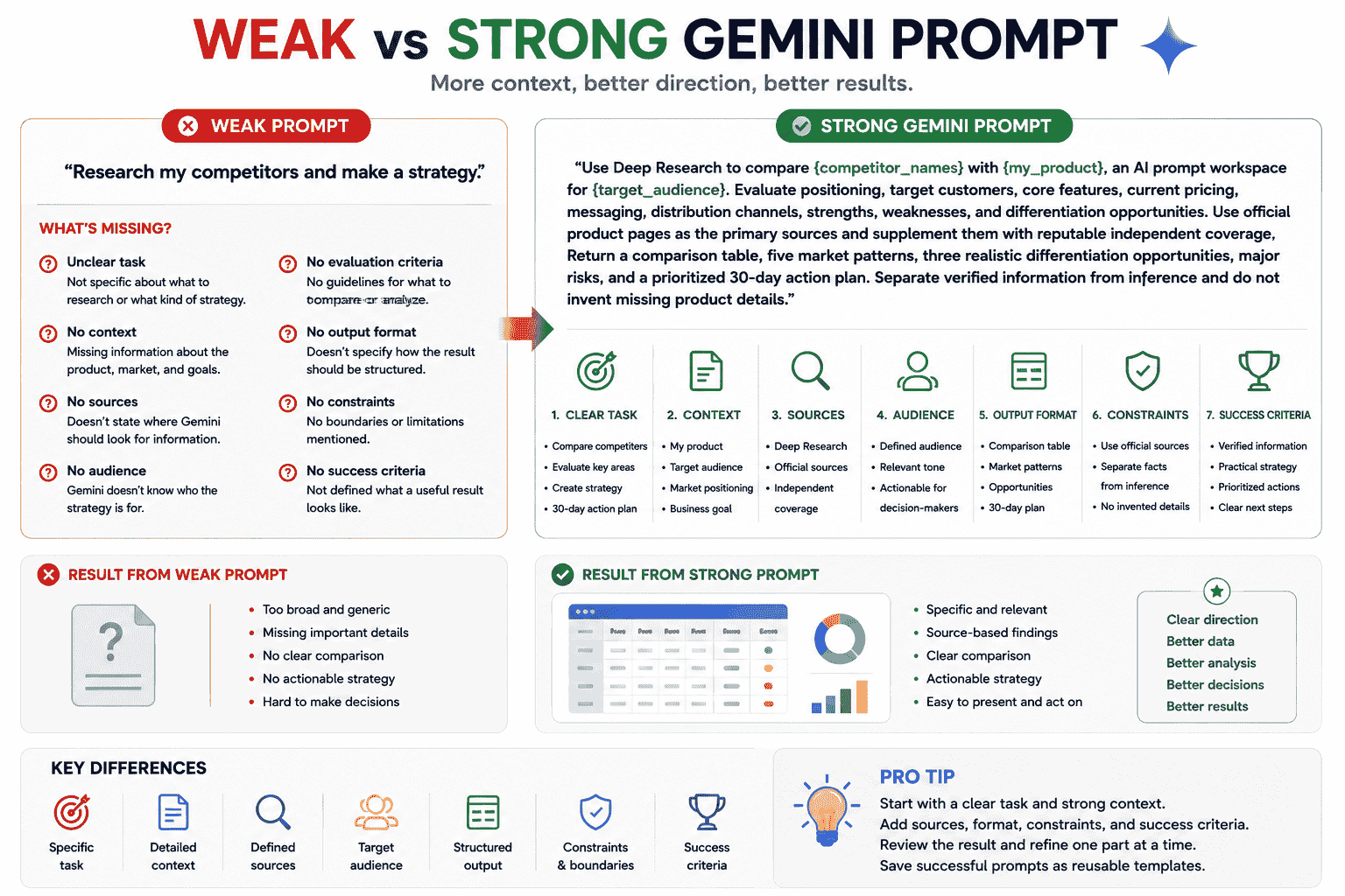 Weak versus strong Gemini prompt comparison showing added task context sources audience format constraints and success criteria