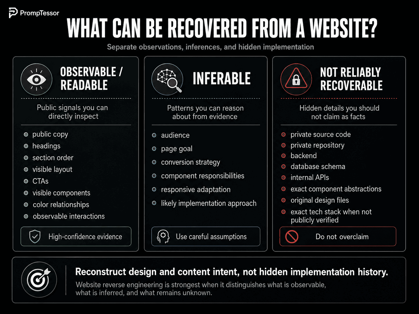 What can and cannot be recovered from a website infographic separating observable page structure inferable implementation direction and hidden private source code